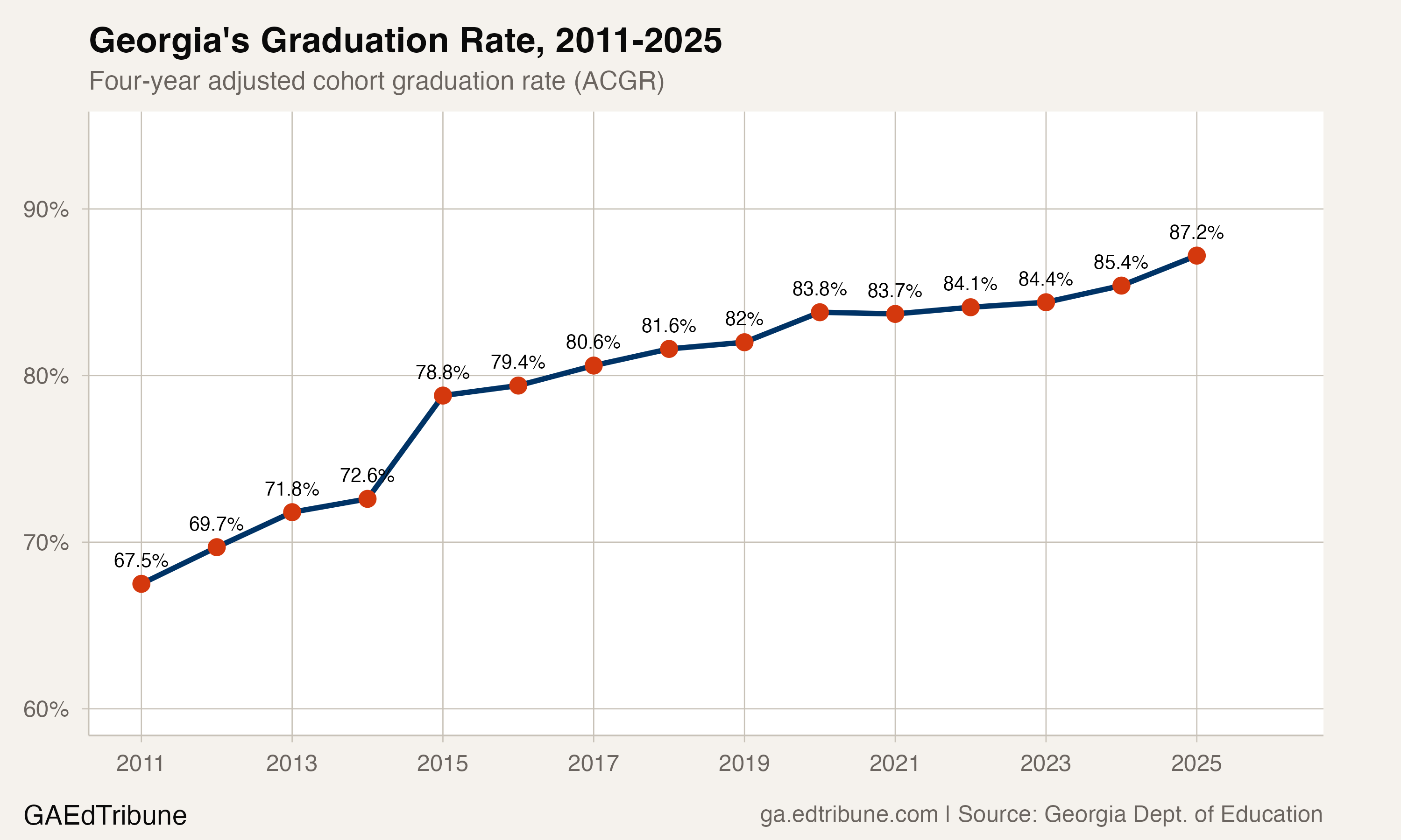 Georgia's graduation rate trend from 2011 to 2025