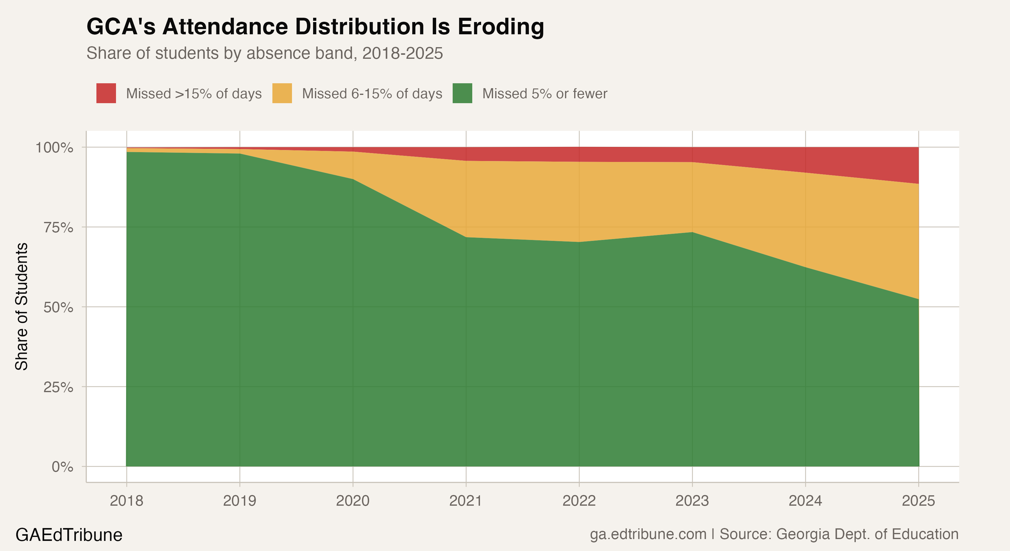 GCA's Attendance Distribution Is Eroding
