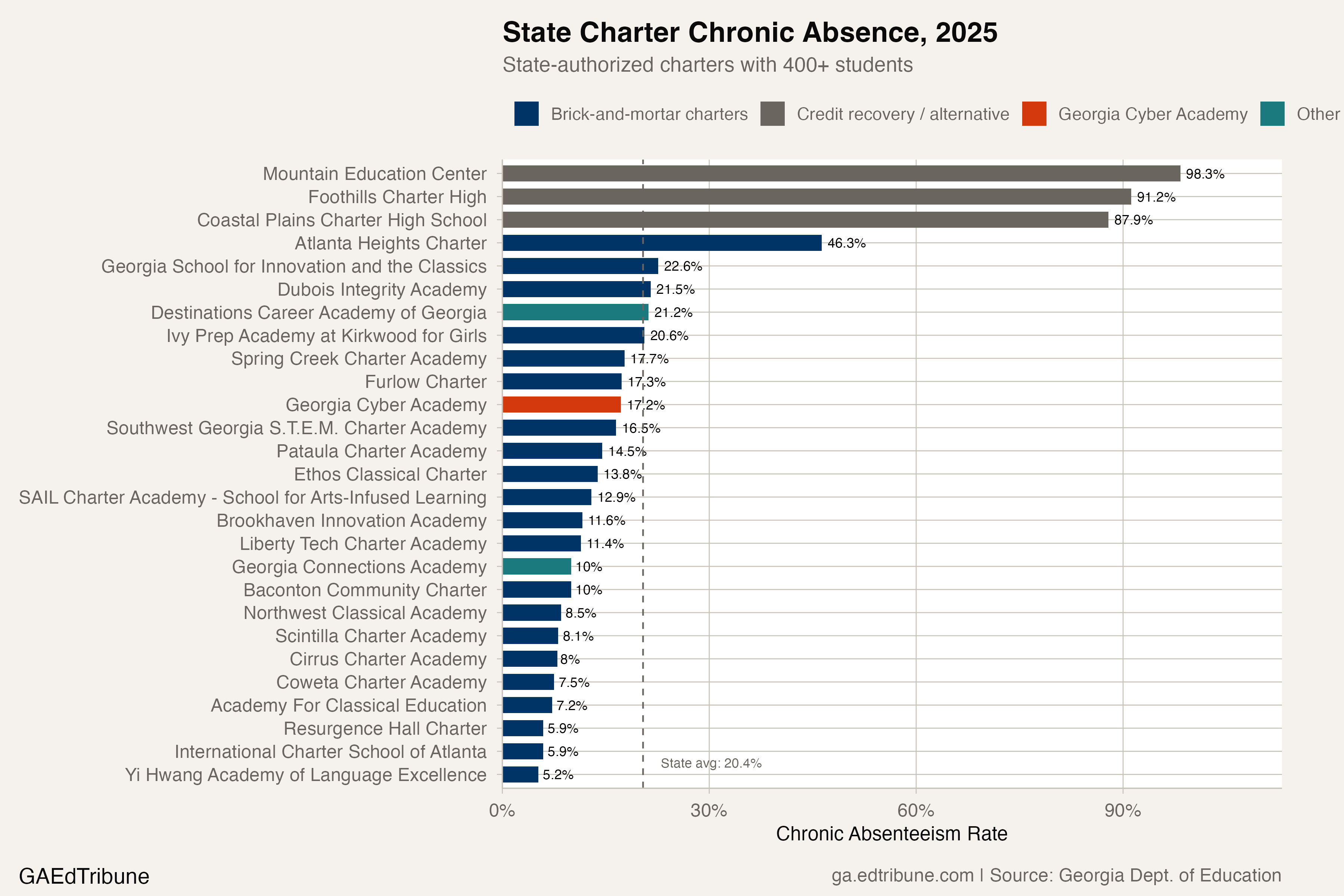 State Charter Chronic Absence, 2025