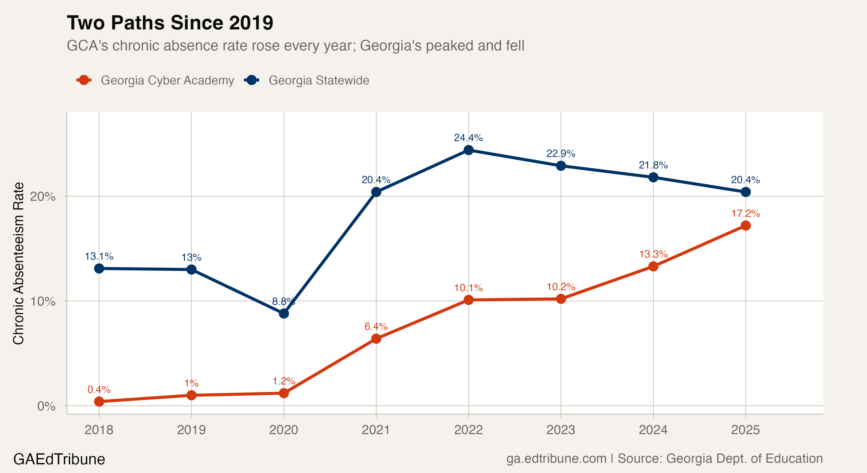 Two Paths Since 2019