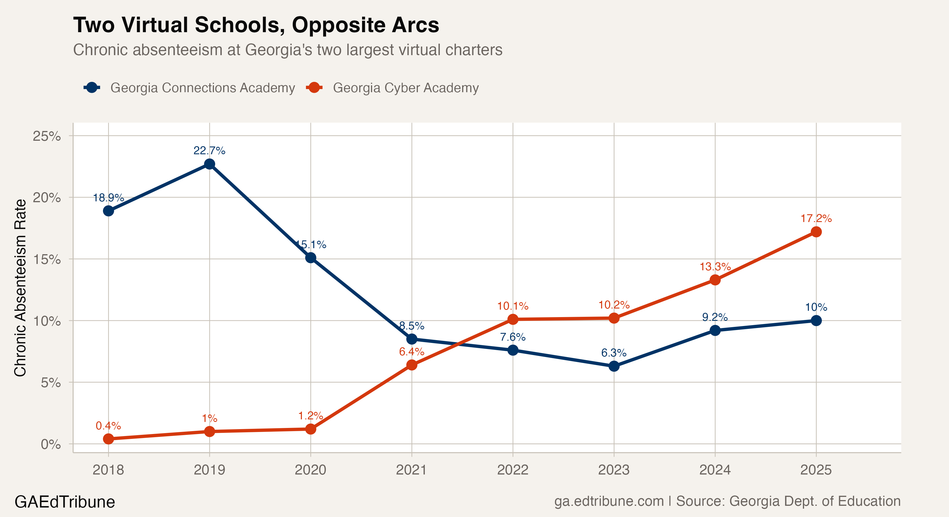 Georgia Cyber Academy Has Not Had a Good Year in Seven