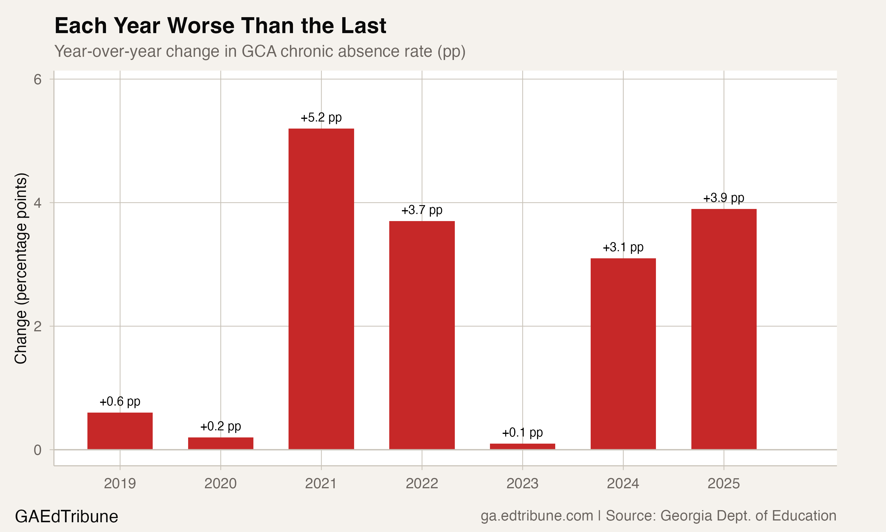 Each Year Worse Than the Last