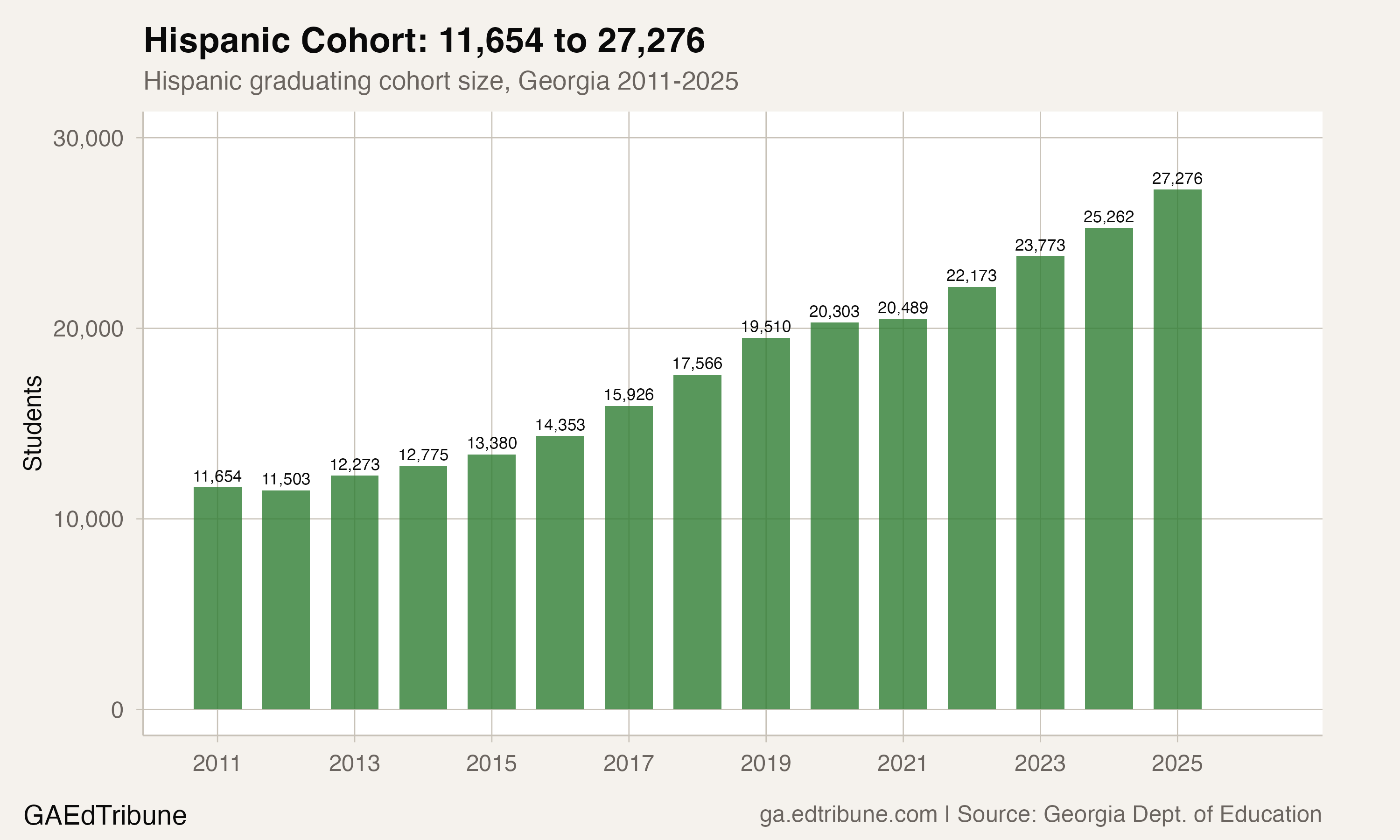 Hispanic graduating cohort size from 2011 to 2025, showing the steady climb from 11,654 to 27,276.