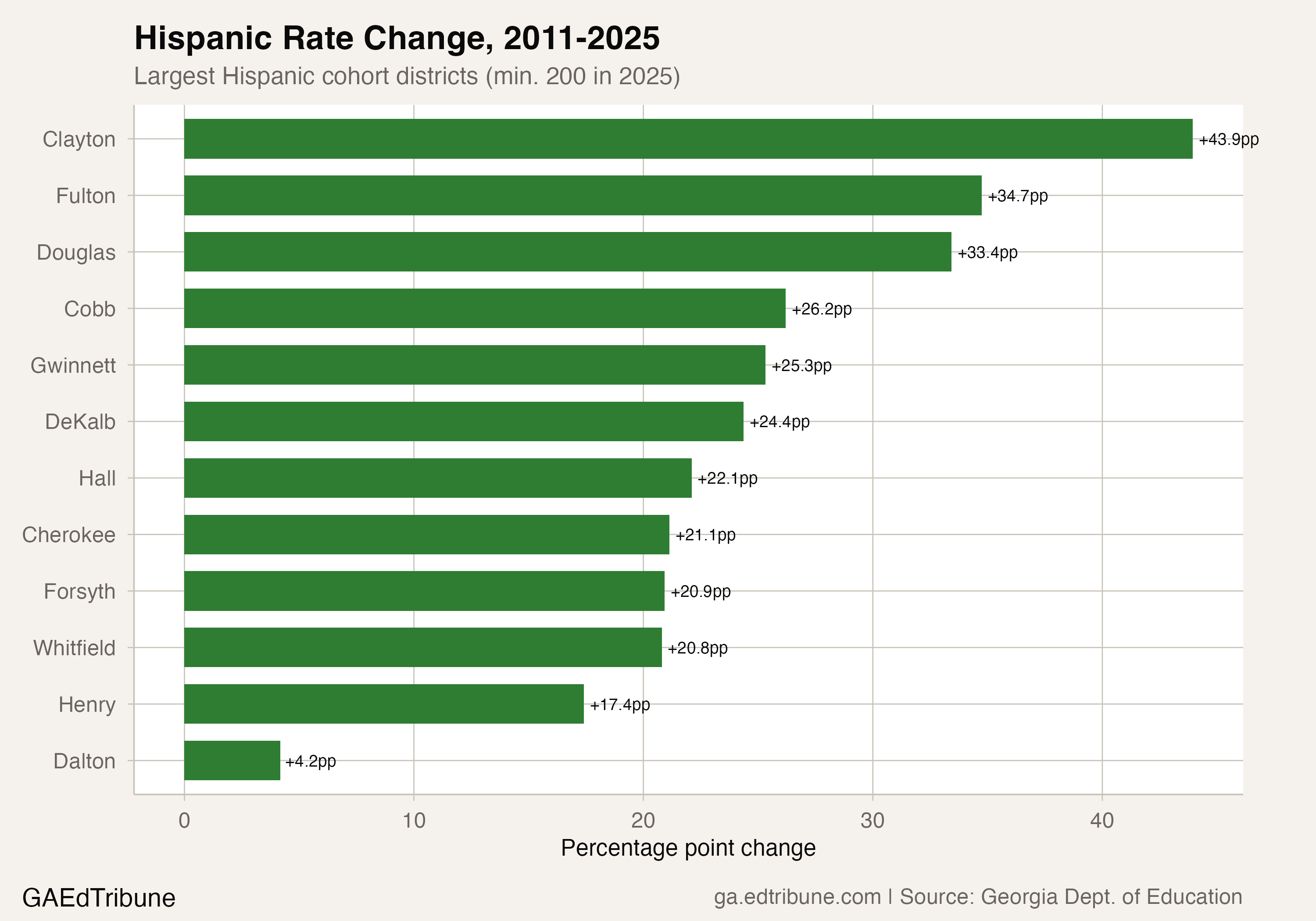 Georgia's Hispanic Cohort Doubled. The Rate Still Climbed 25 Points.