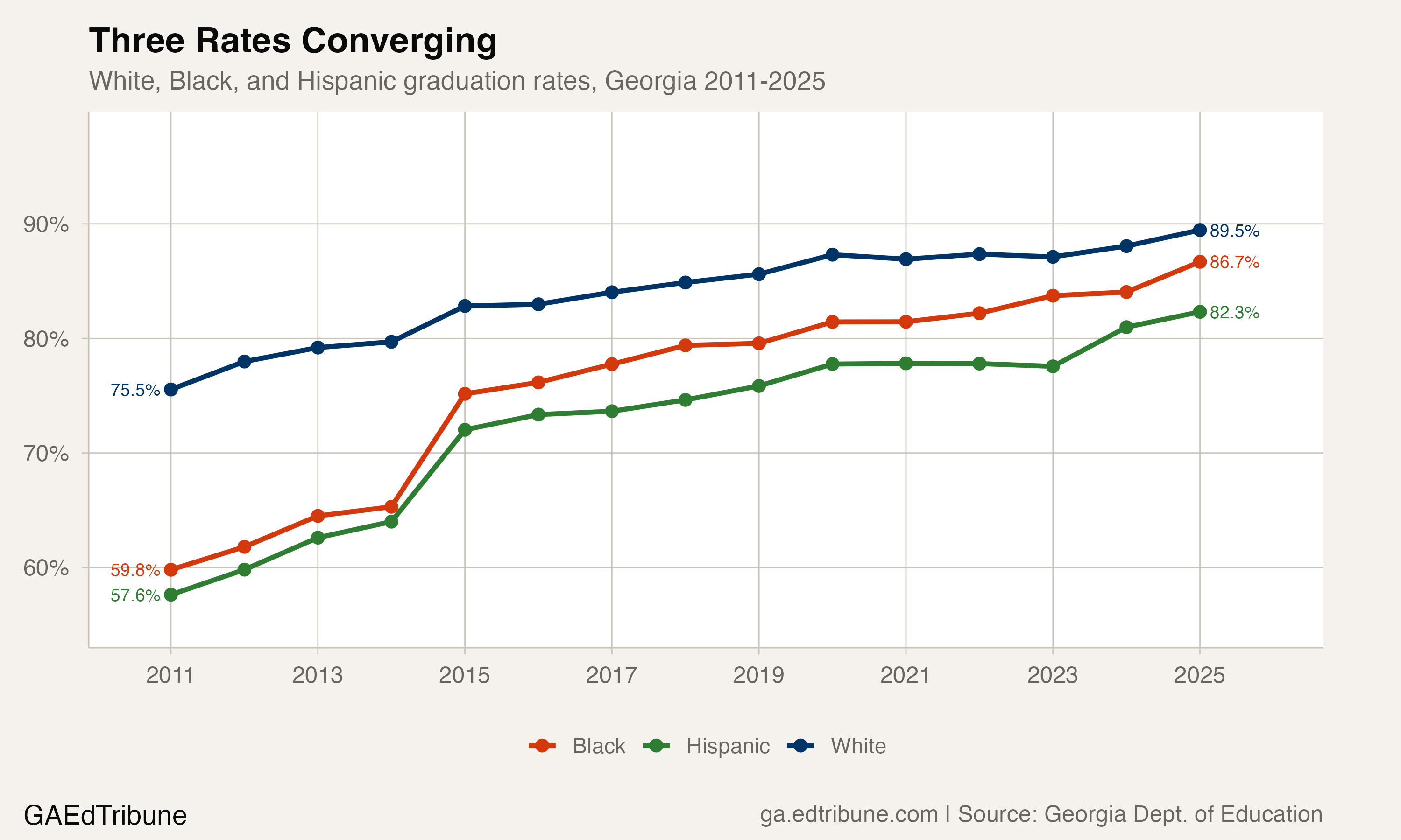 White, Black, and Hispanic graduation rates from 2011 to 2025, showing three lines converging but with the Hispanic line remaining distinctly below the other two.