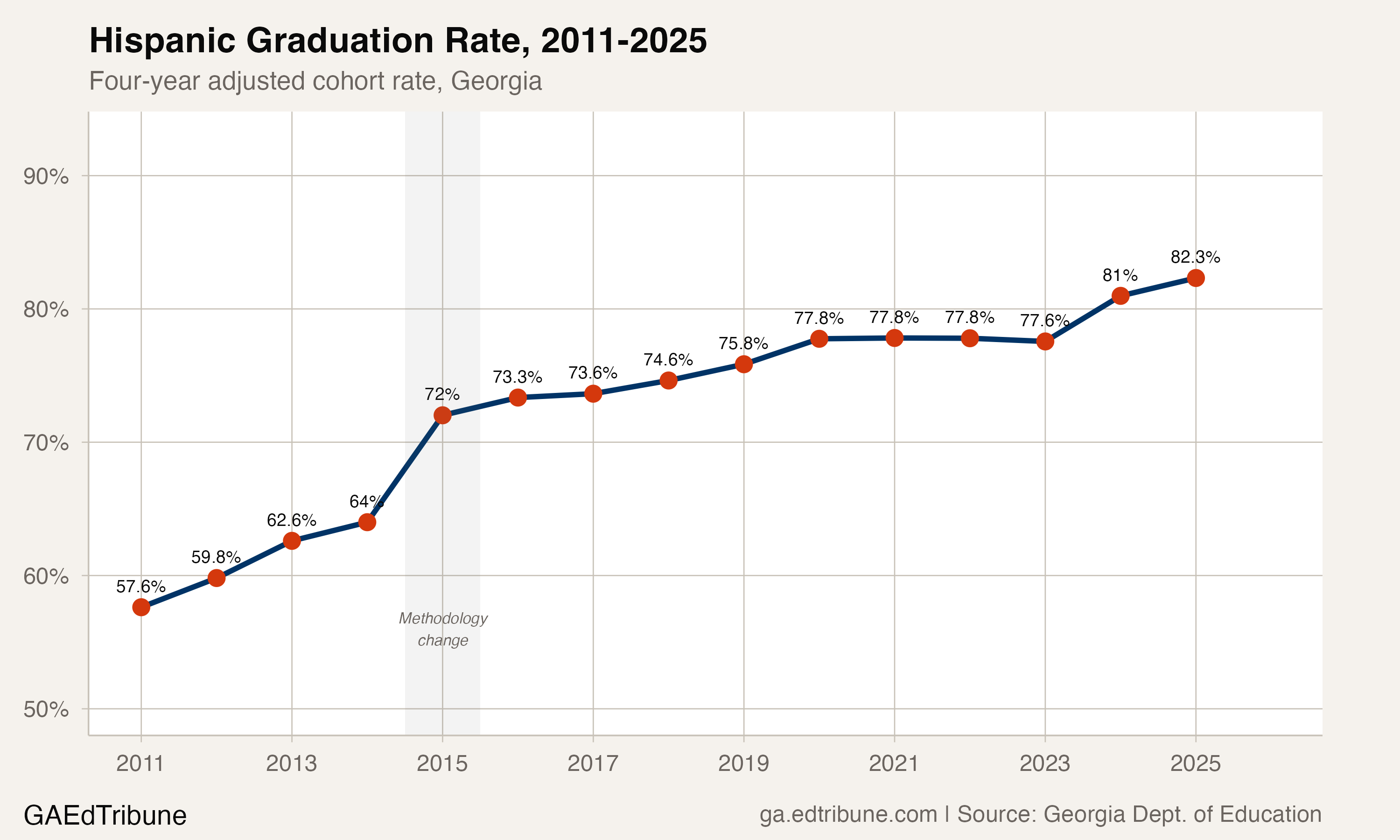Georgia's Hispanic four-year graduation rate from 2011 to 2025, showing the climb from 57.6% to 82.3% with a methodology change in 2015 and a visible plateau from 2020-2023.