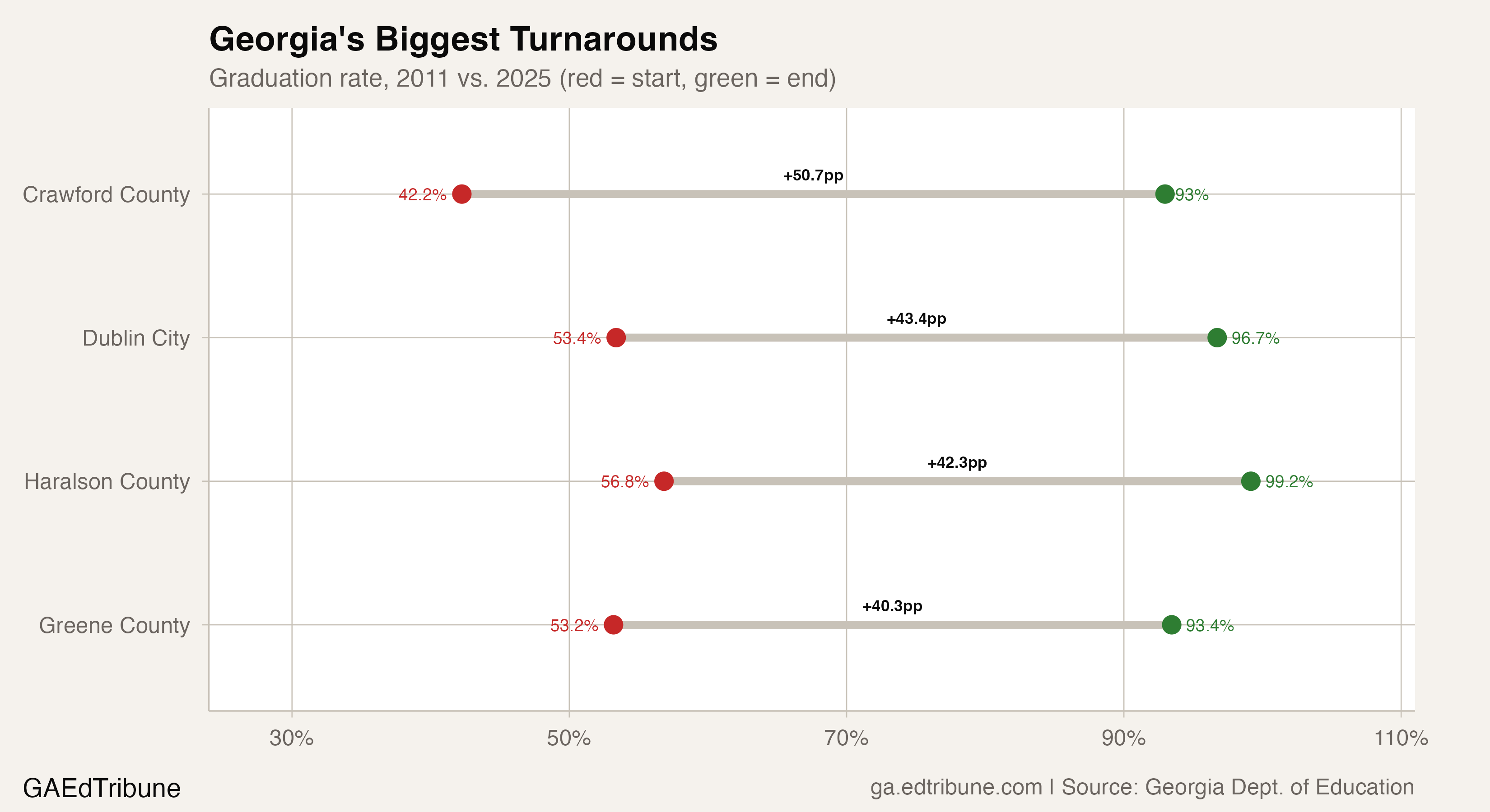 Top turnaround districts comparison