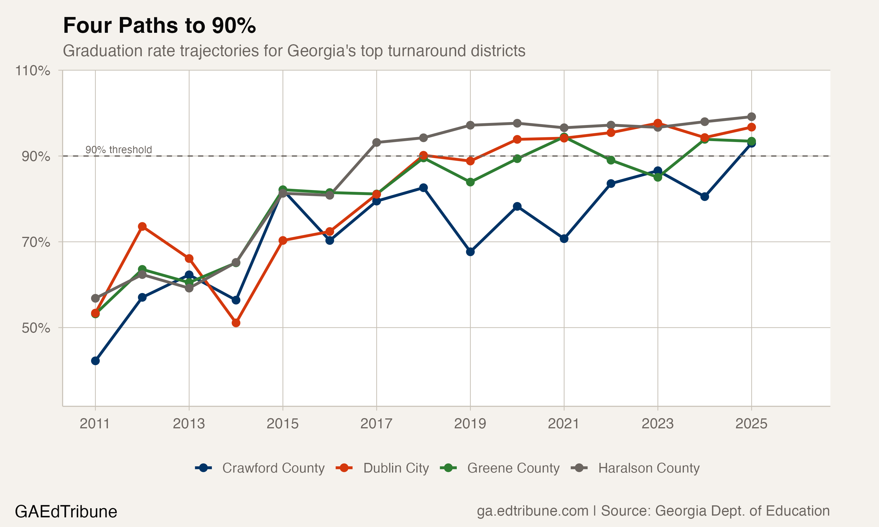 Four turnaround districts trajectories