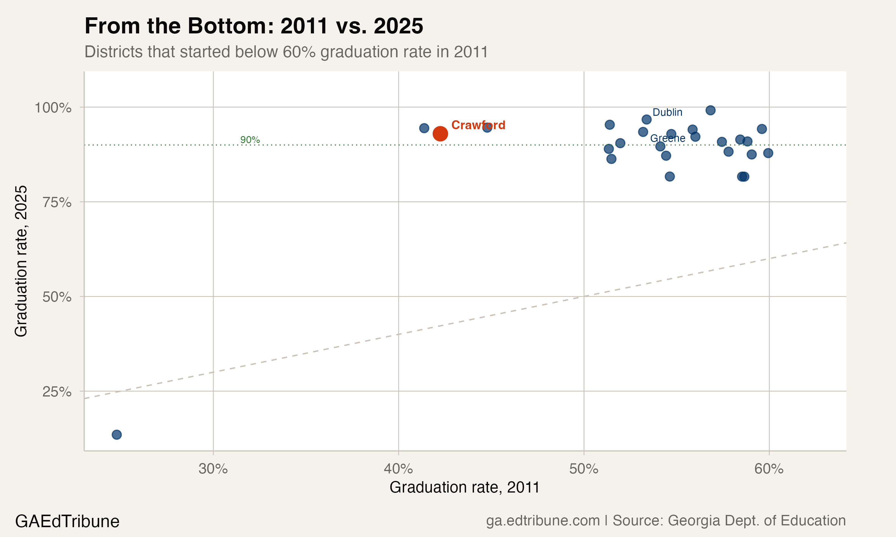 Districts that started below 60% in 2011