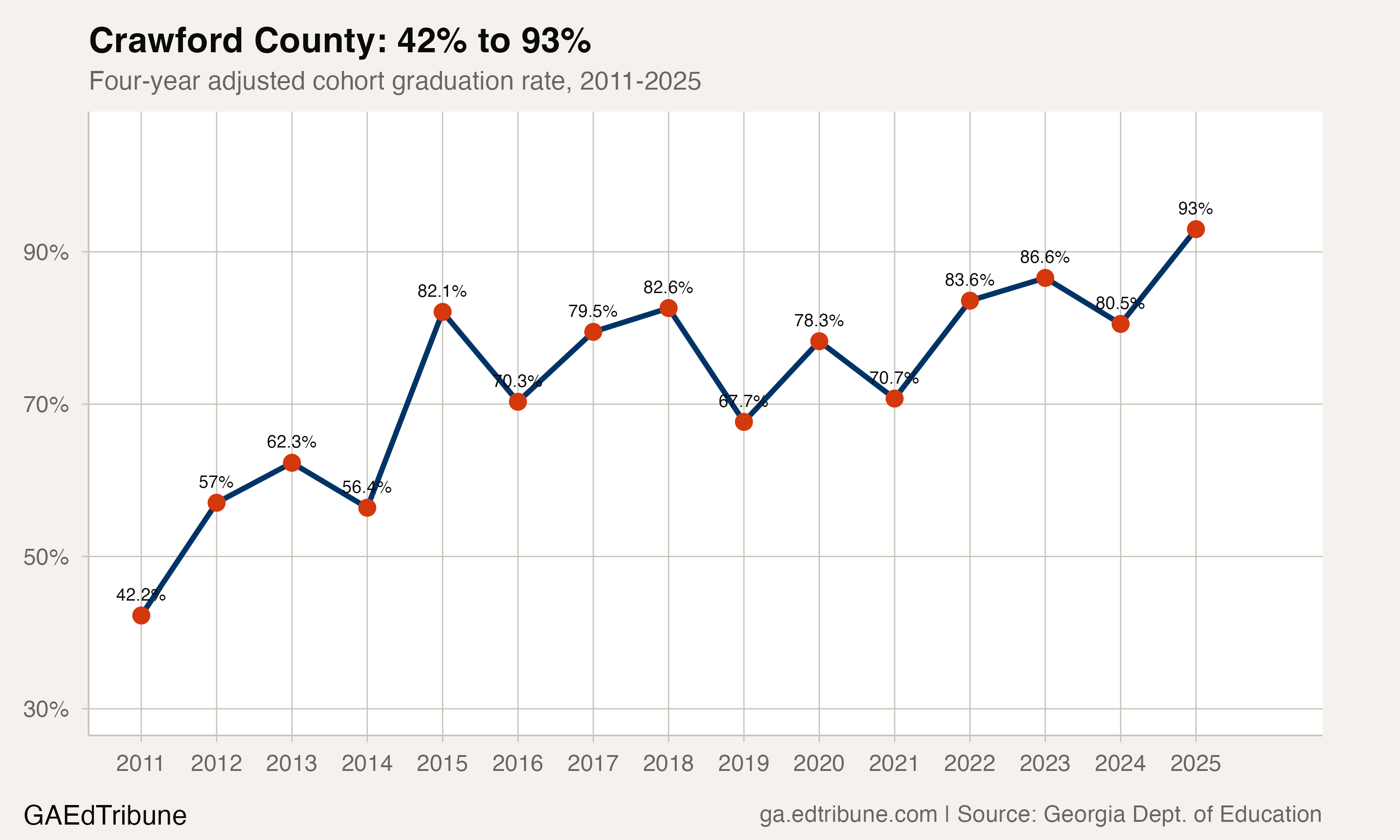 Crawford County Graduated 42% of Its Students. Now It Graduates 93%.