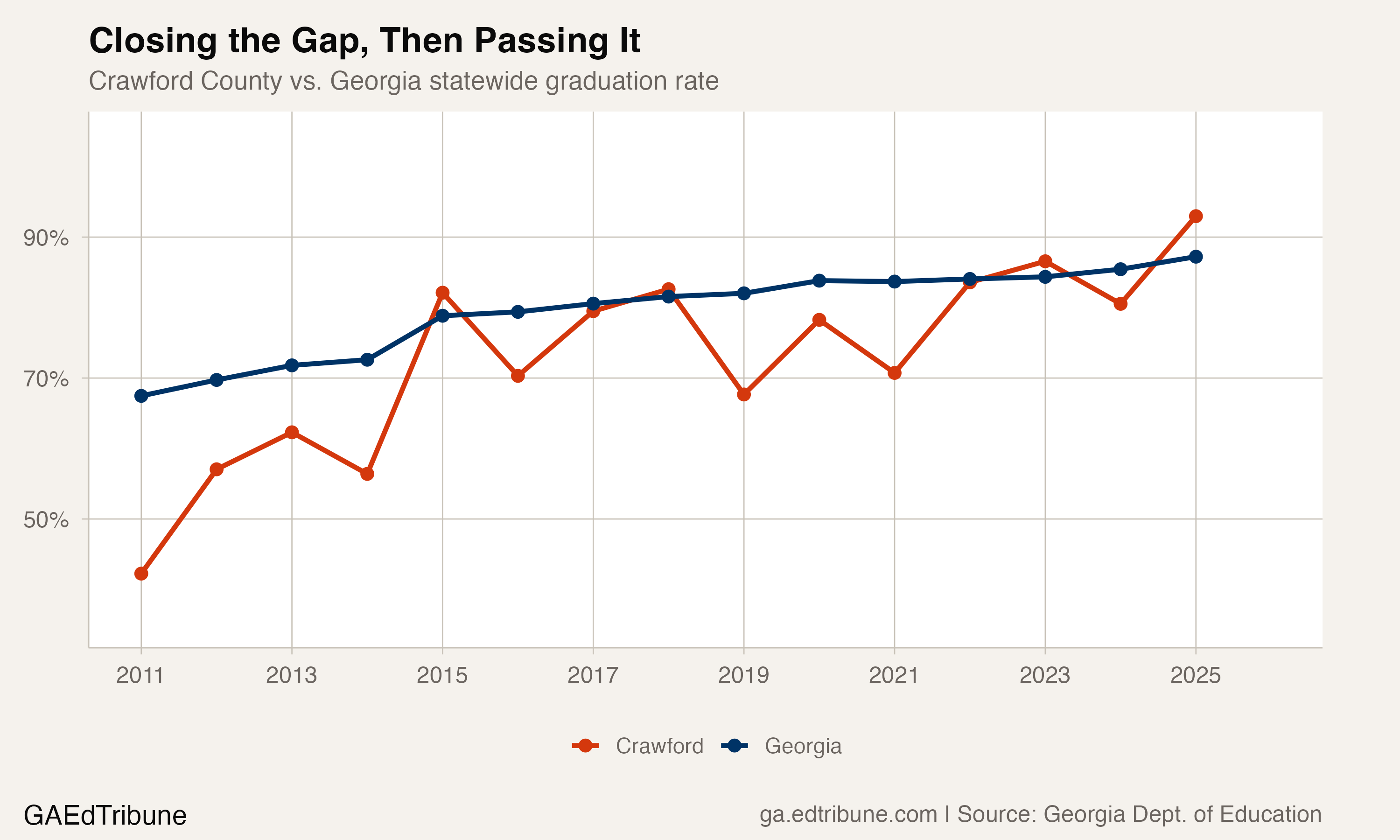 Crawford County vs. Georgia statewide graduation rate