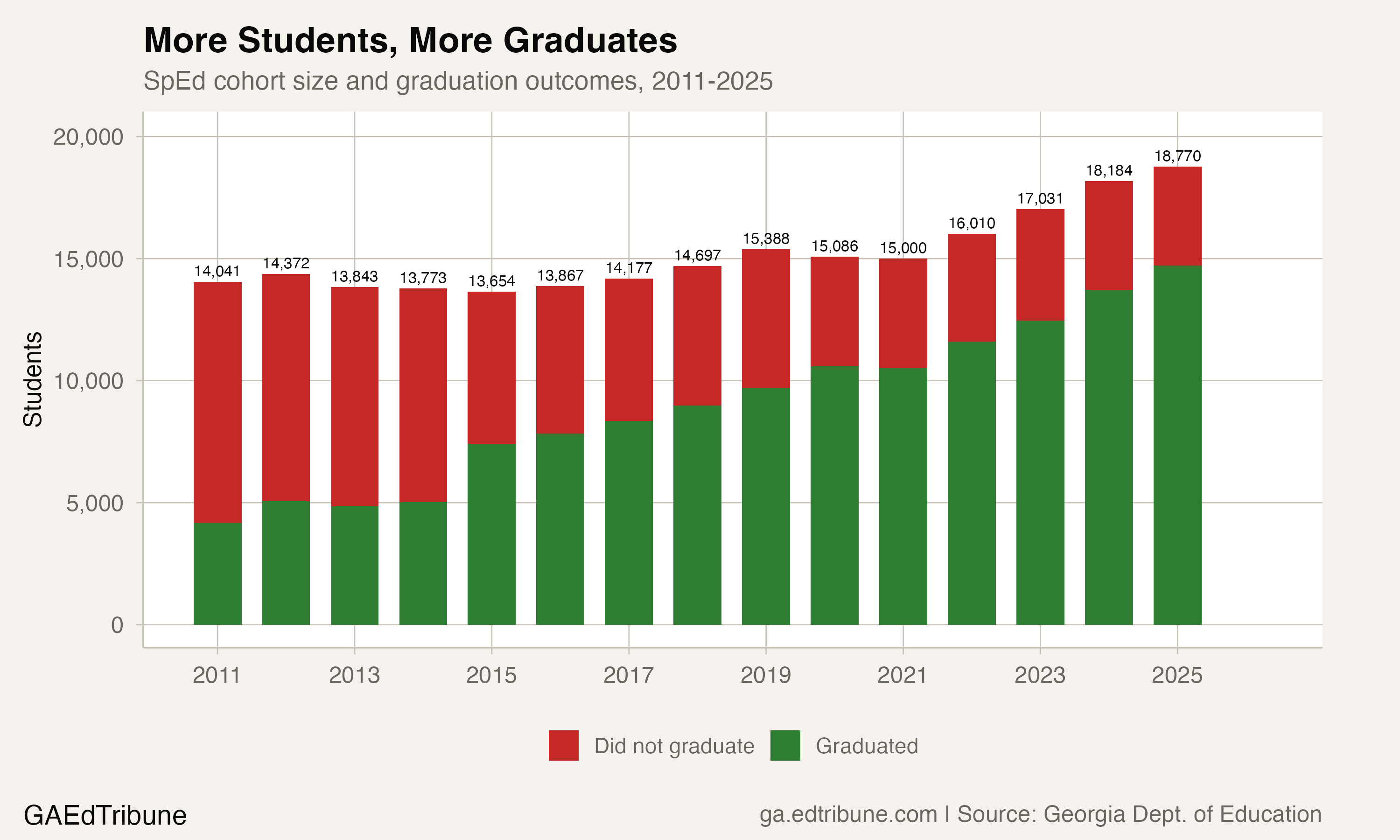Georgia's Special Ed Graduation Rate Has More Than Doubled