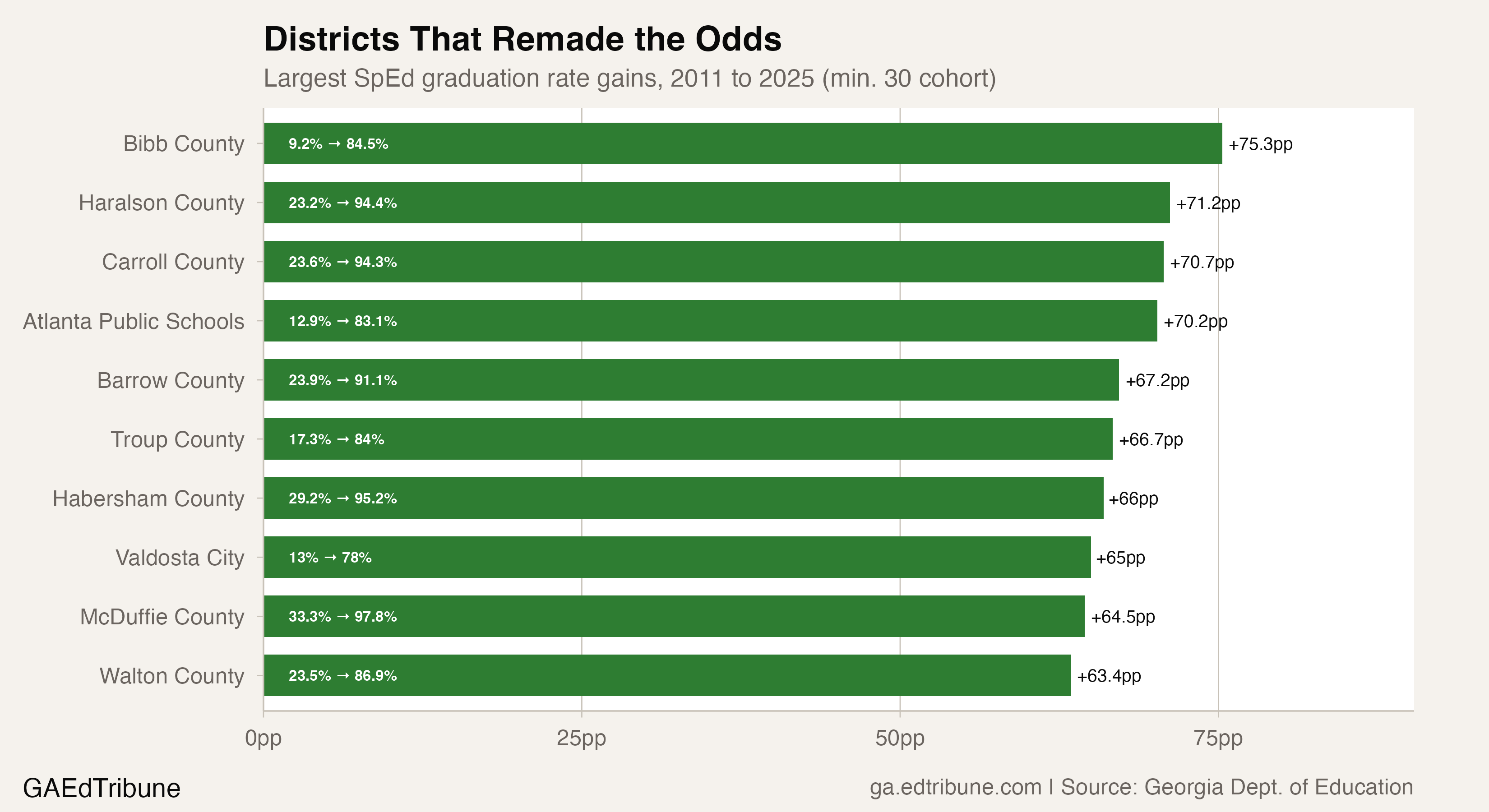 Horizontal bar chart showing the 10 districts with the largest SpEd graduation rate improvements from 2011 to 2025