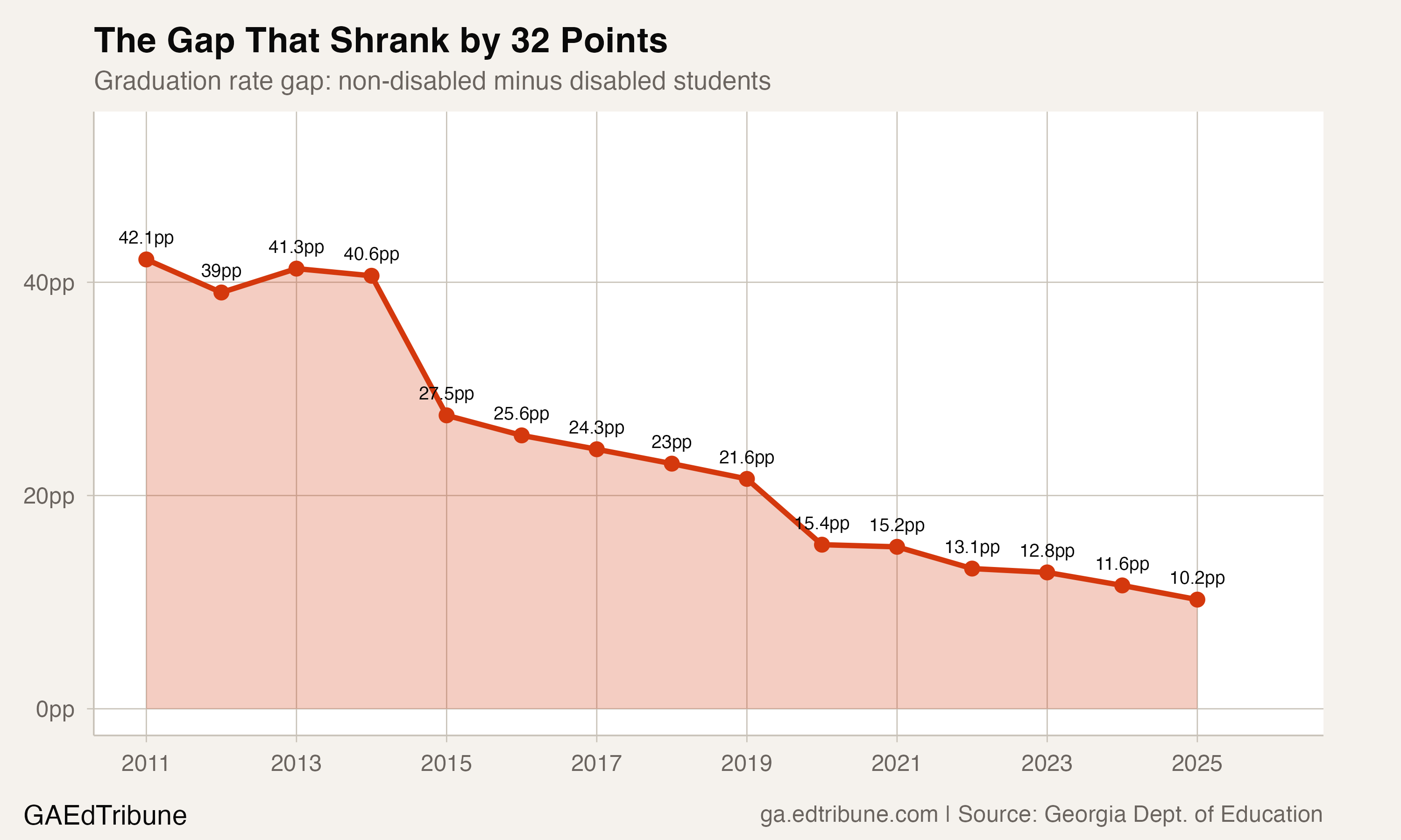 The graduation rate gap between students with and without disabilities, shrinking from 42.2 percentage points in 2011 to 10.2 in 2025