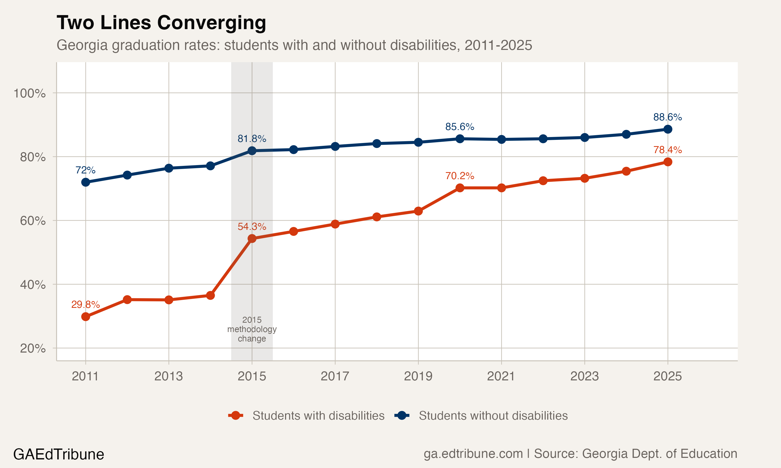 Georgia graduation rates for students with and without disabilities from 2011 to 2025, showing convergence from a 42-point gap to a 10-point gap