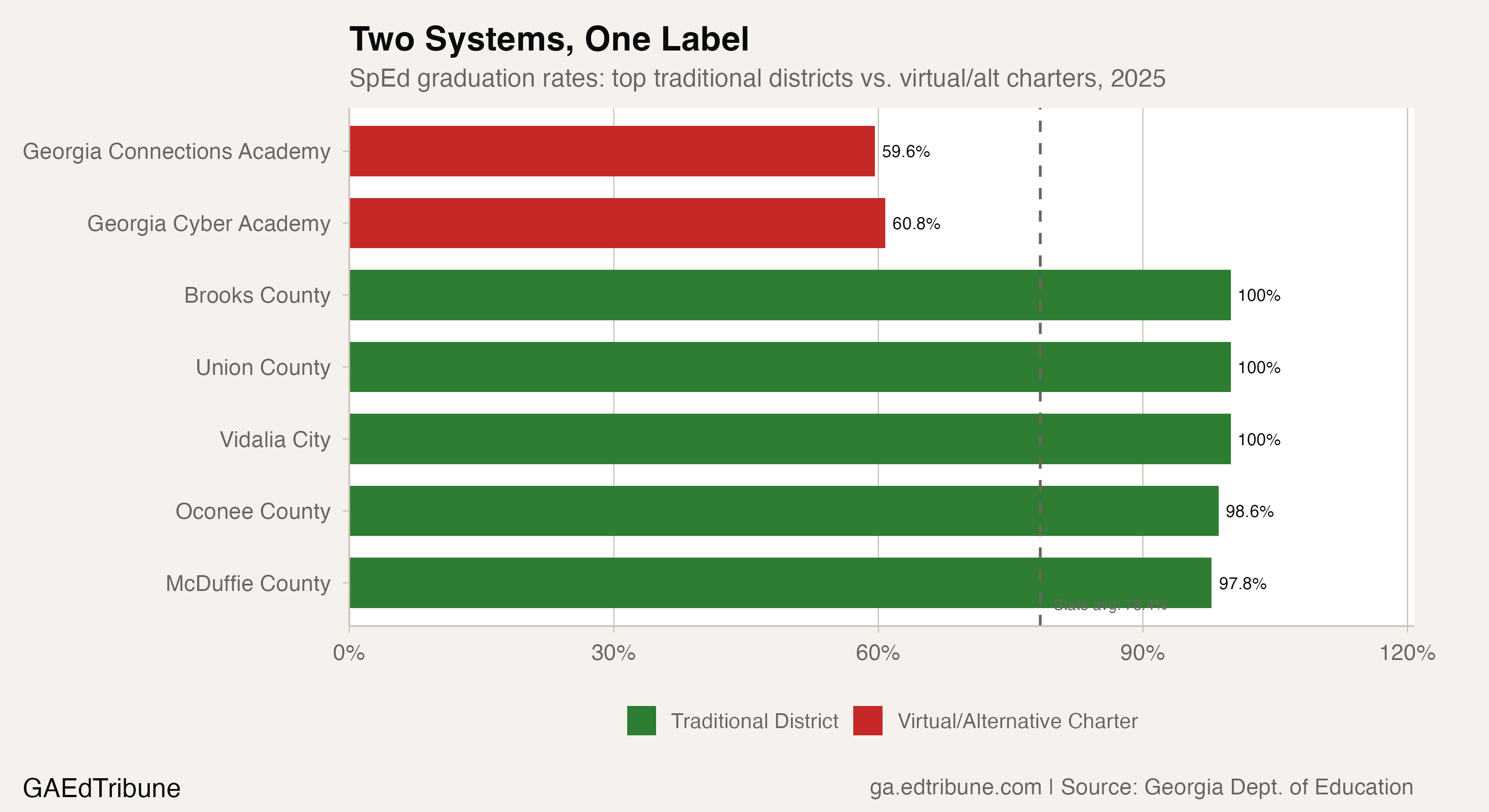 Horizontal bar chart comparing SpEd graduation rates at top traditional districts (near or at 100%) versus virtual and alternative charters (60% and below)