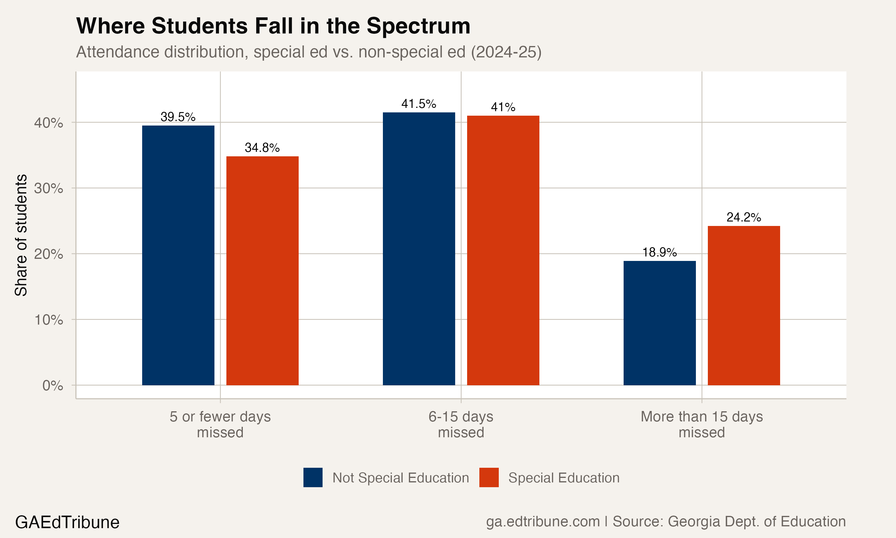 Attendance distribution, special ed vs. non-special ed, 2024-25