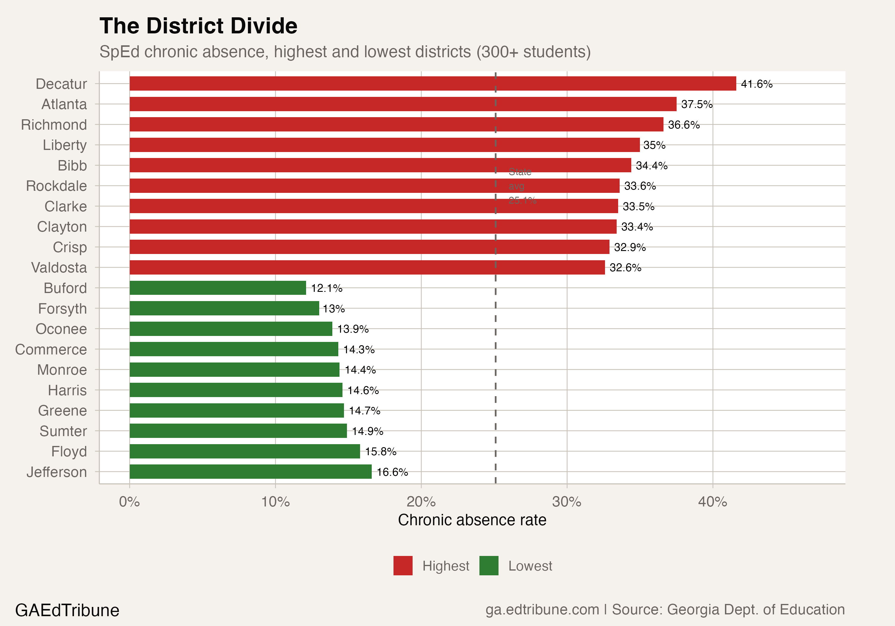 SpEd chronic absence, highest and lowest districts, 300+ students