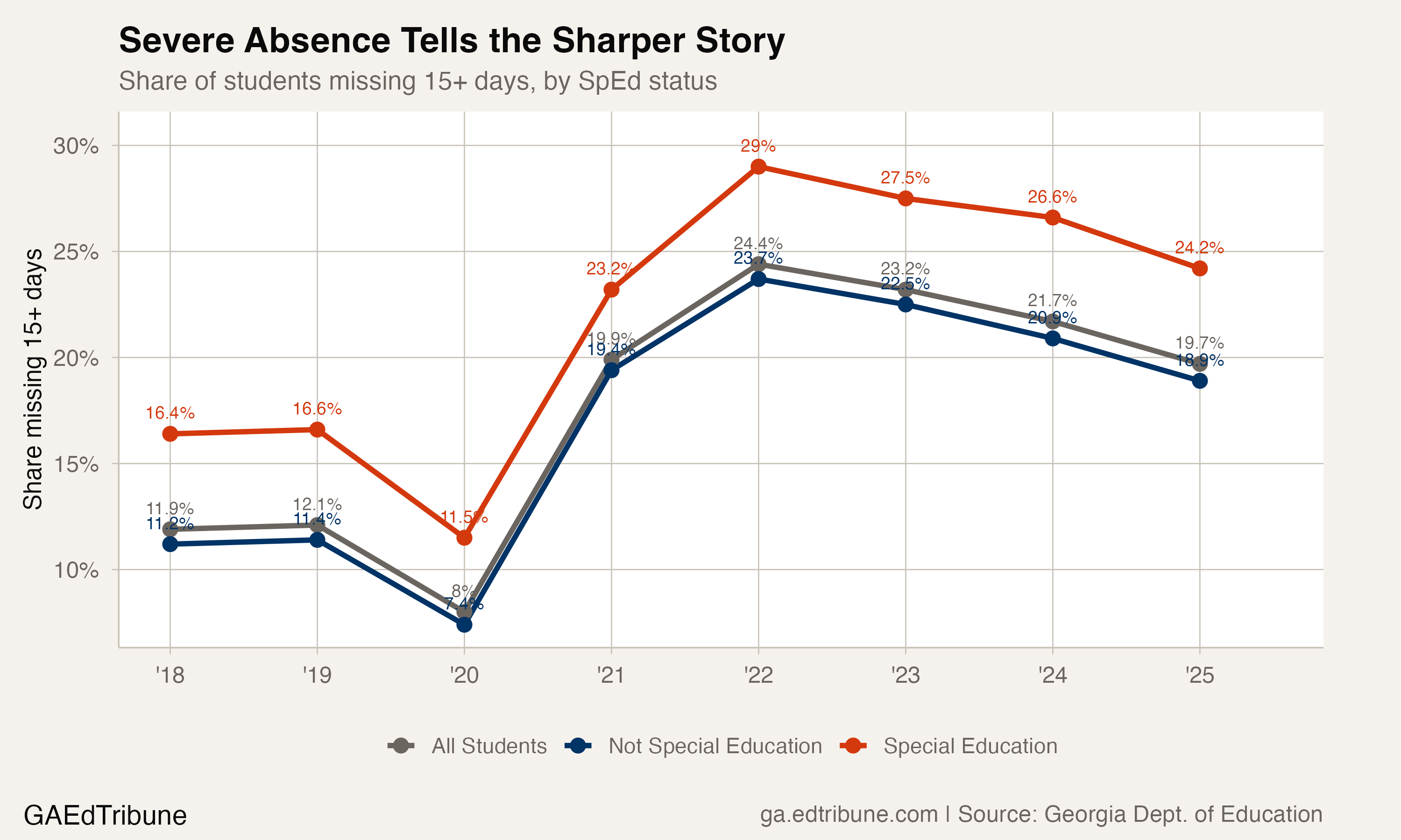Share of students missing 15+ days, by SpEd status