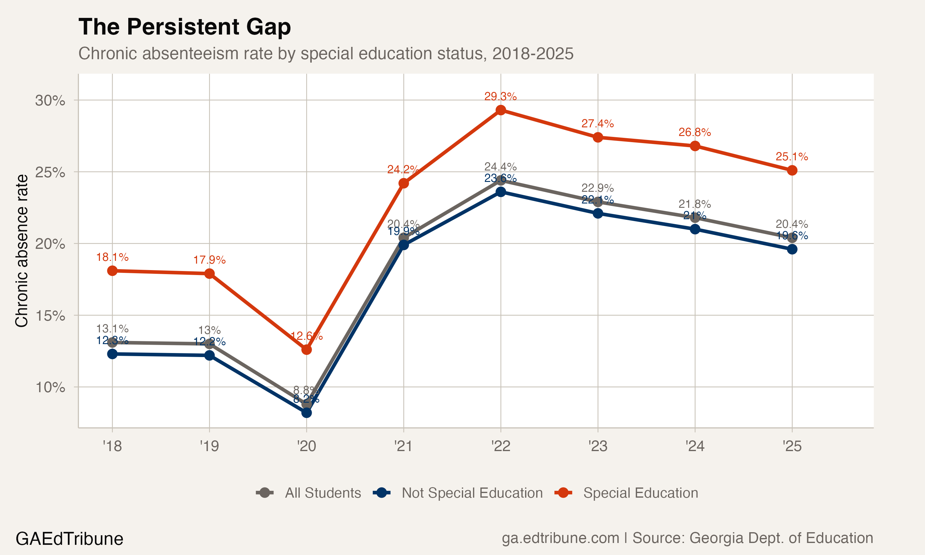 Chronic absenteeism rate by special education status, 2018-2025