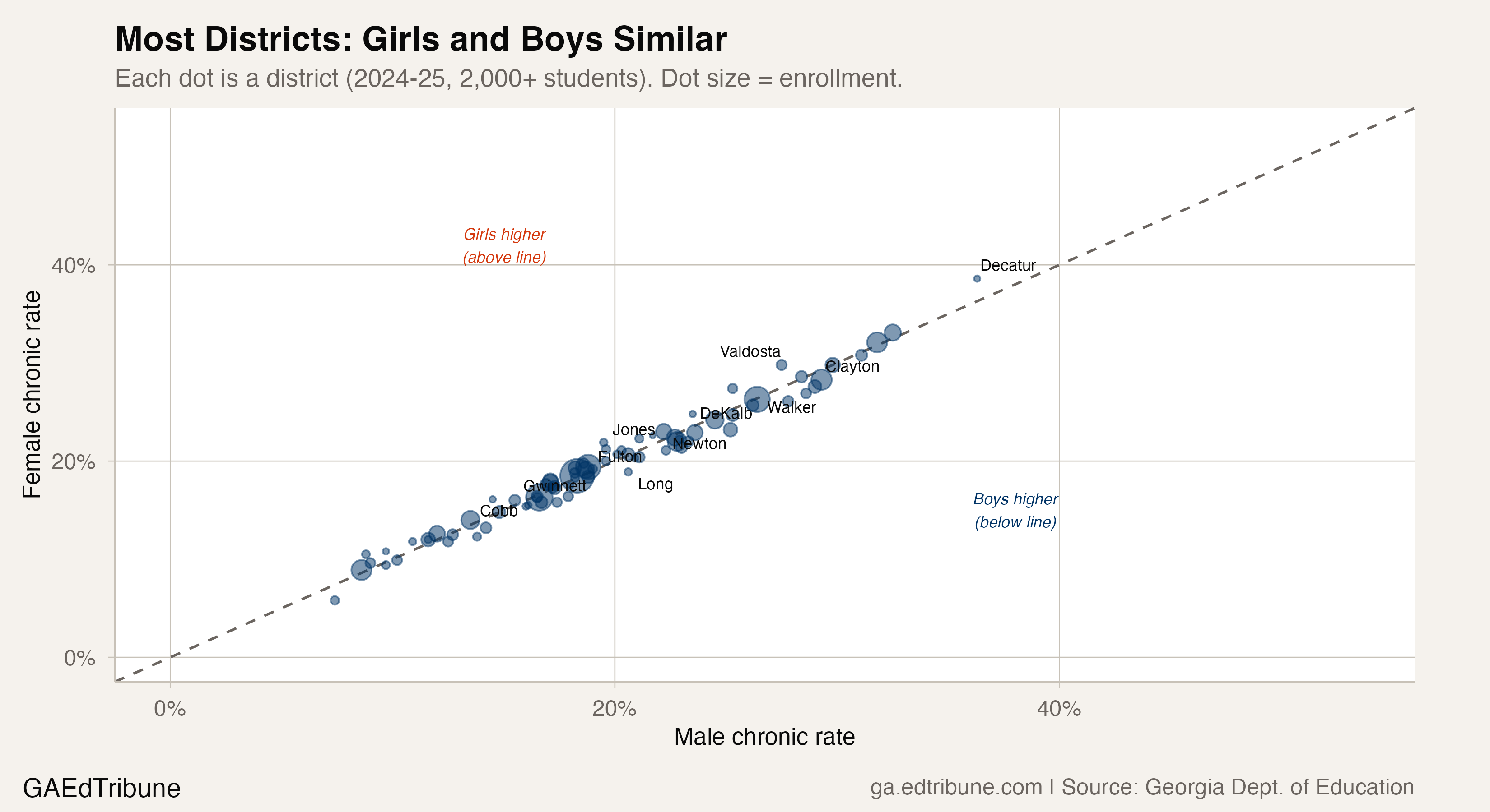 Scatter plot of male vs female chronic rates by district