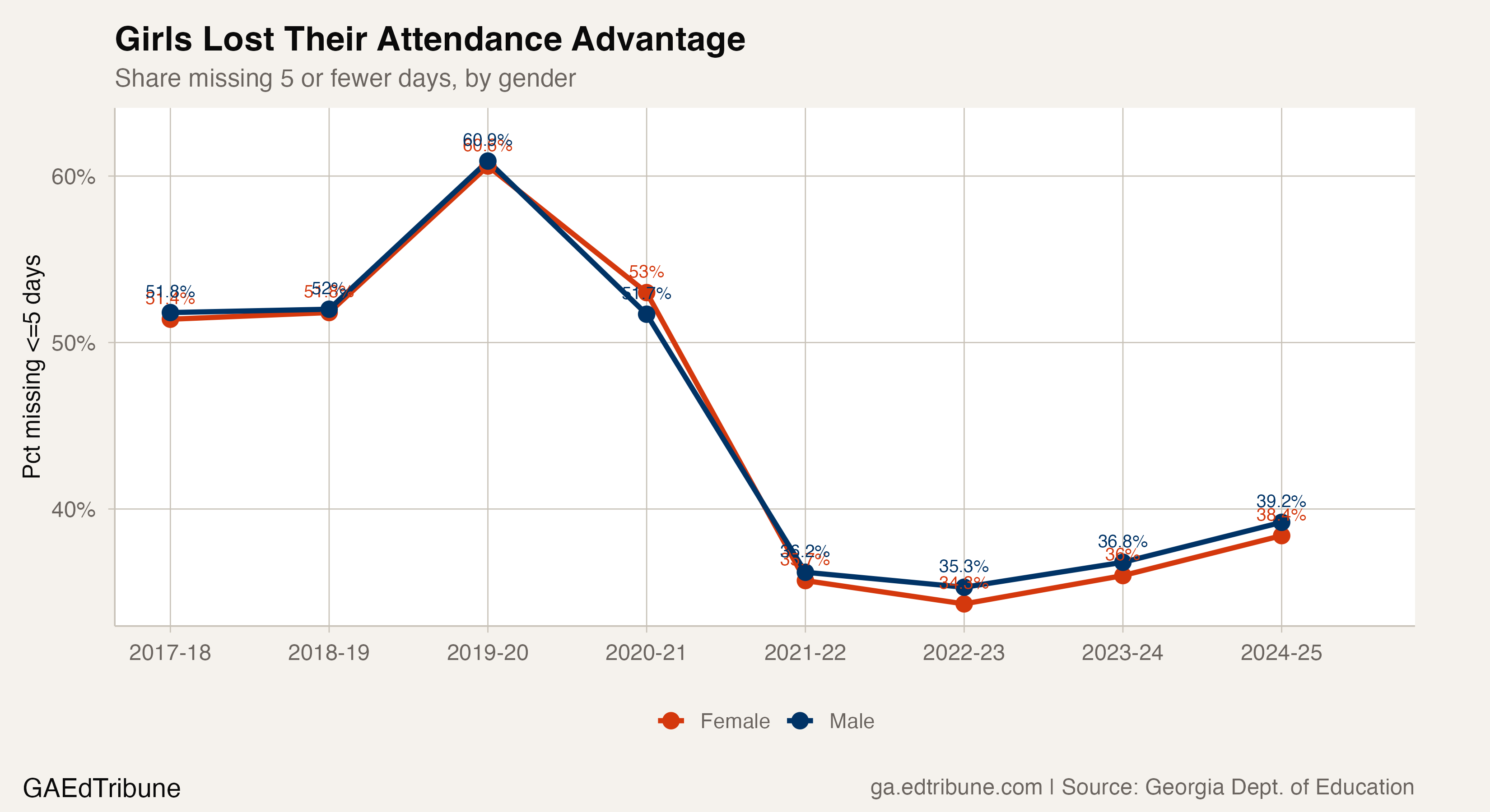 Good attendance trend showing girls falling behind