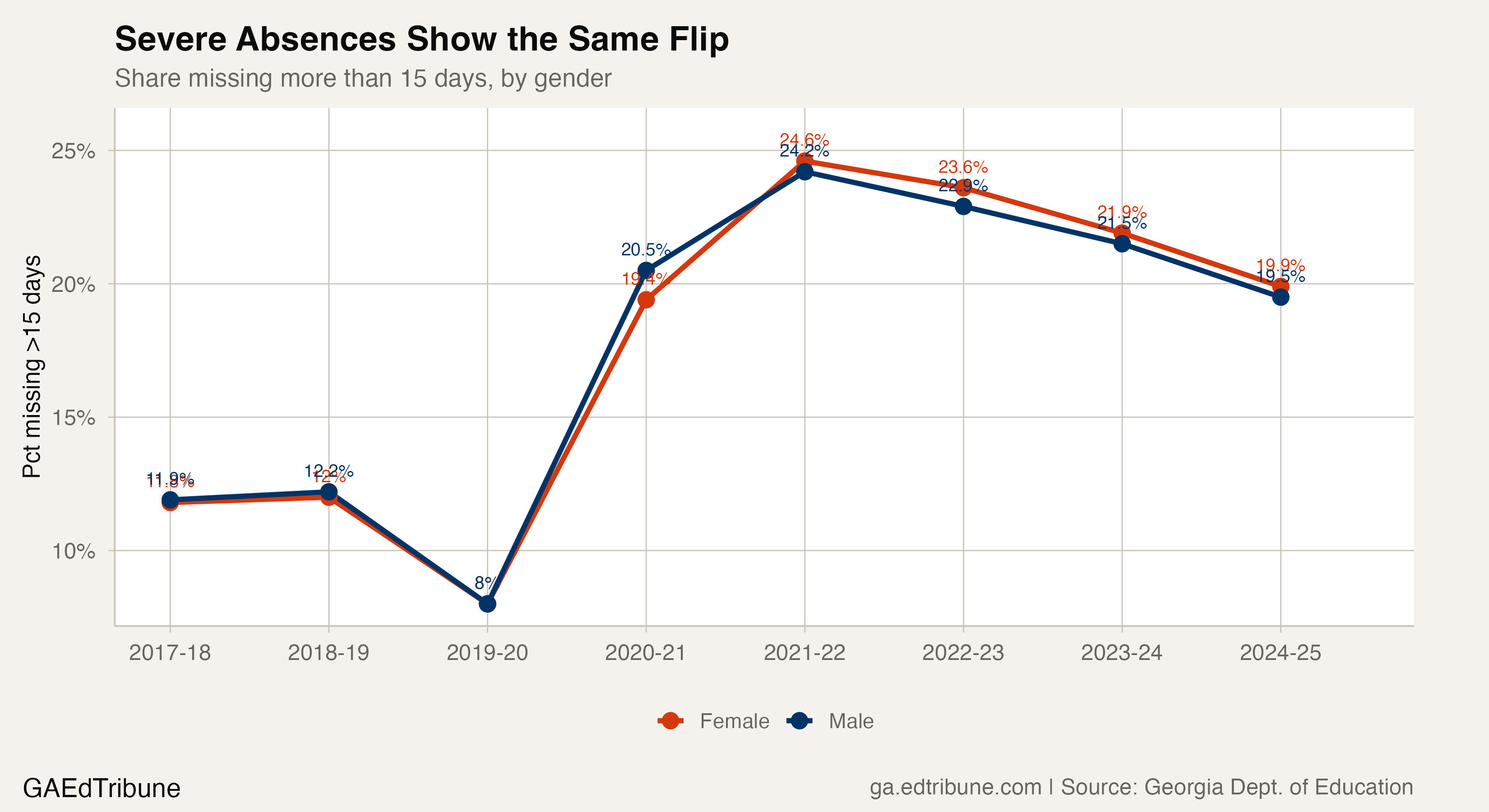 Severe absence trend lines showing the same gender crossover