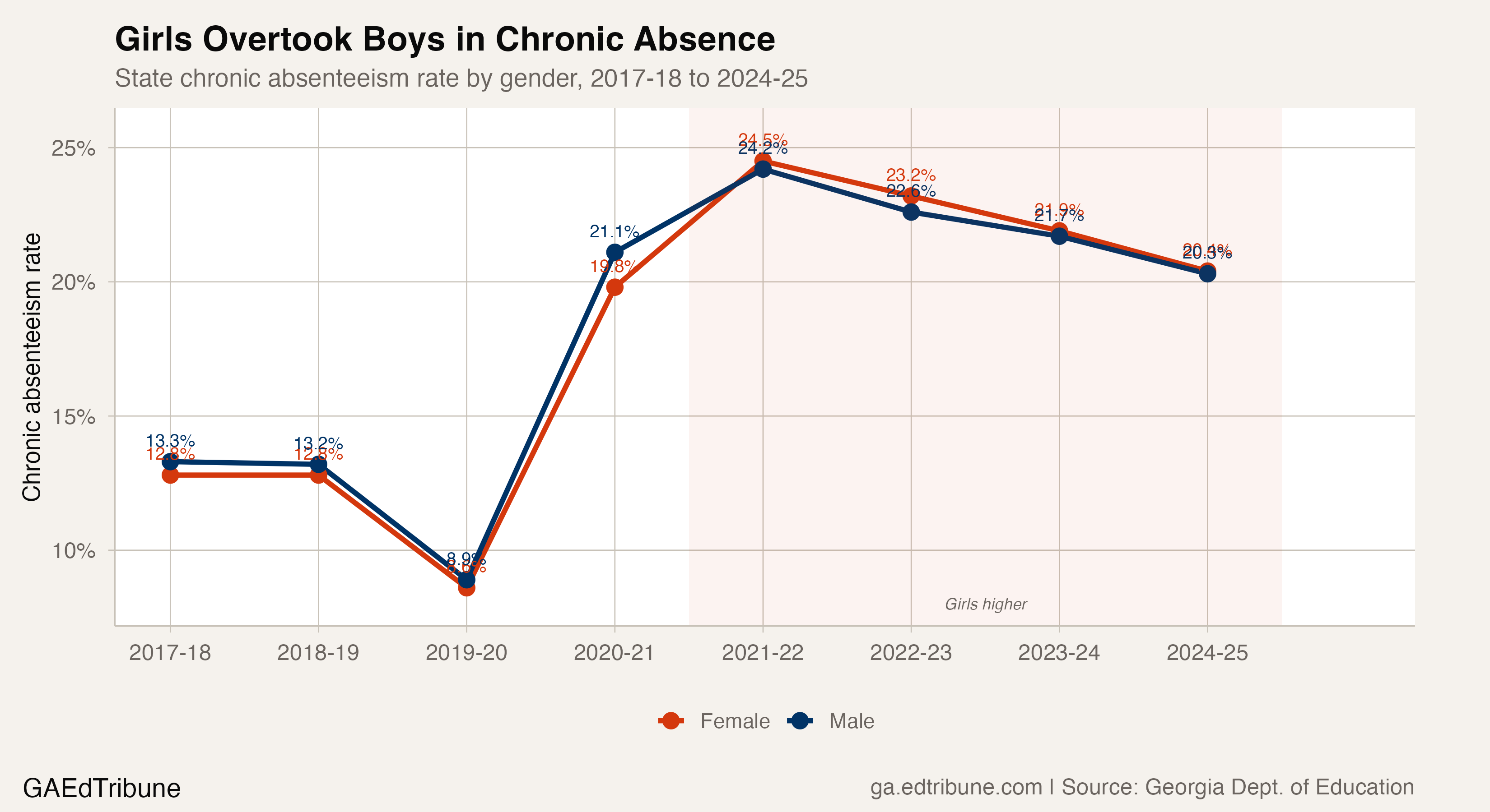 Gender trend lines showing crossover in 2022