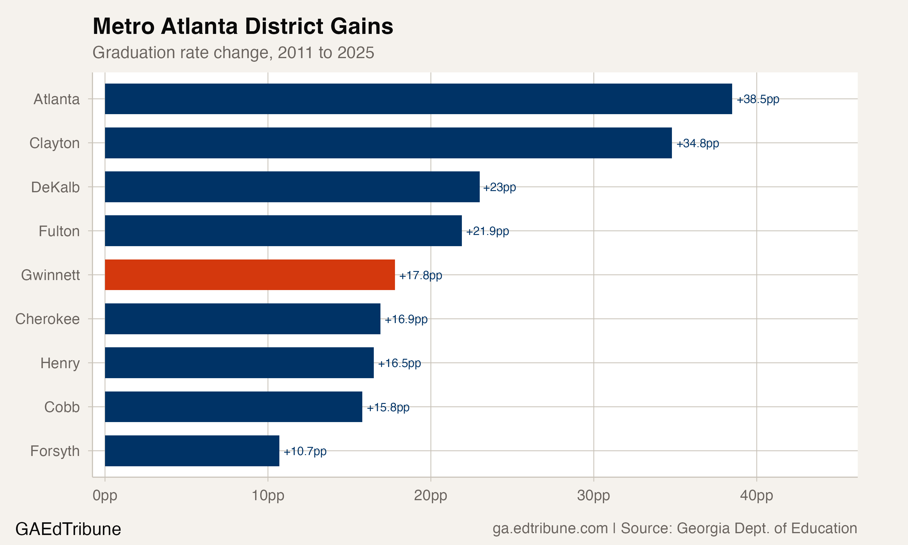 Metro Atlanta district graduation gains, 2011-2025