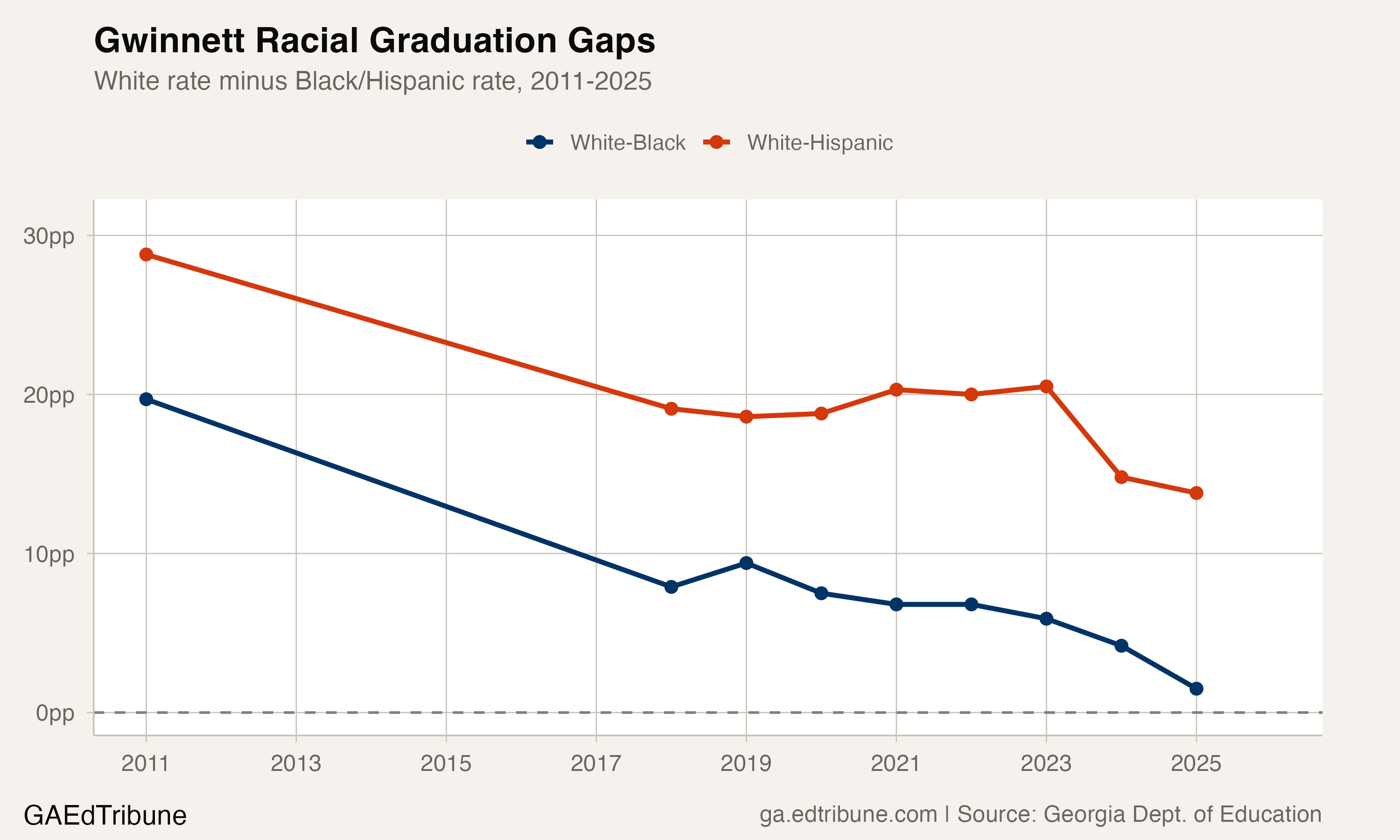 Gwinnett's White-Black Graduation Gap Falls to 1.5 Points