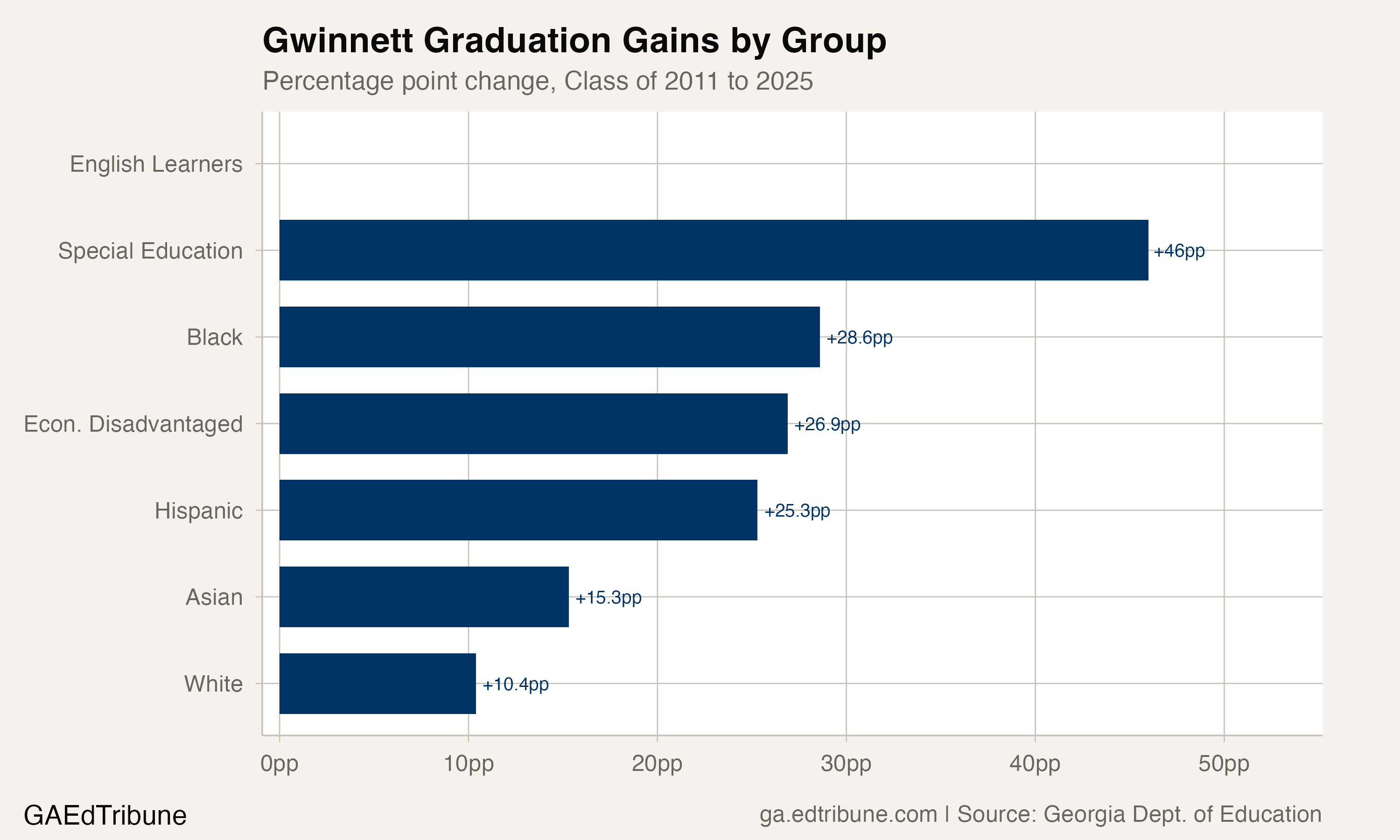 Gwinnett graduation gains by subgroup, 2011-2025