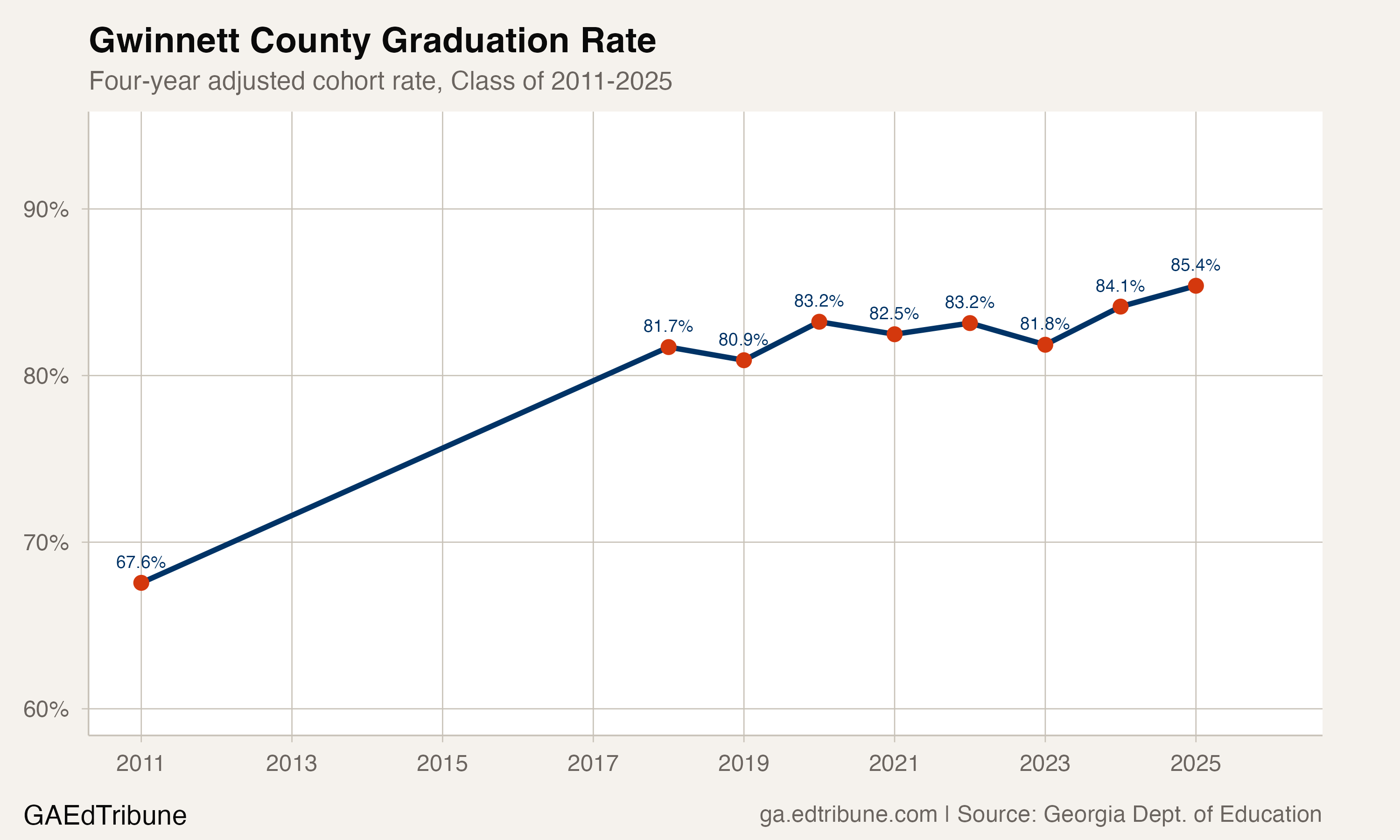 Gwinnett County graduation rate, 2011-2025