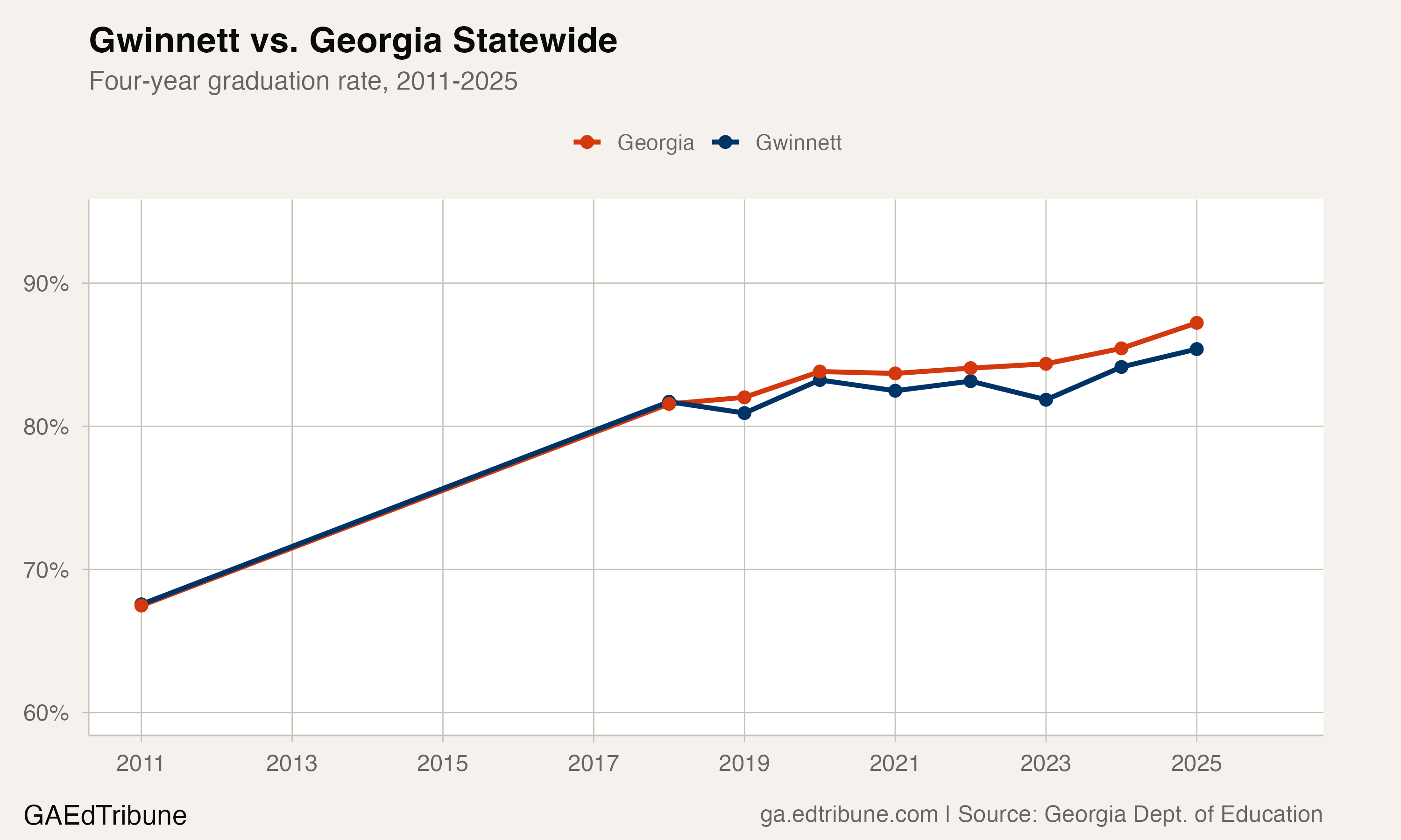 Gwinnett vs. Georgia statewide graduation rate, 2011-2025