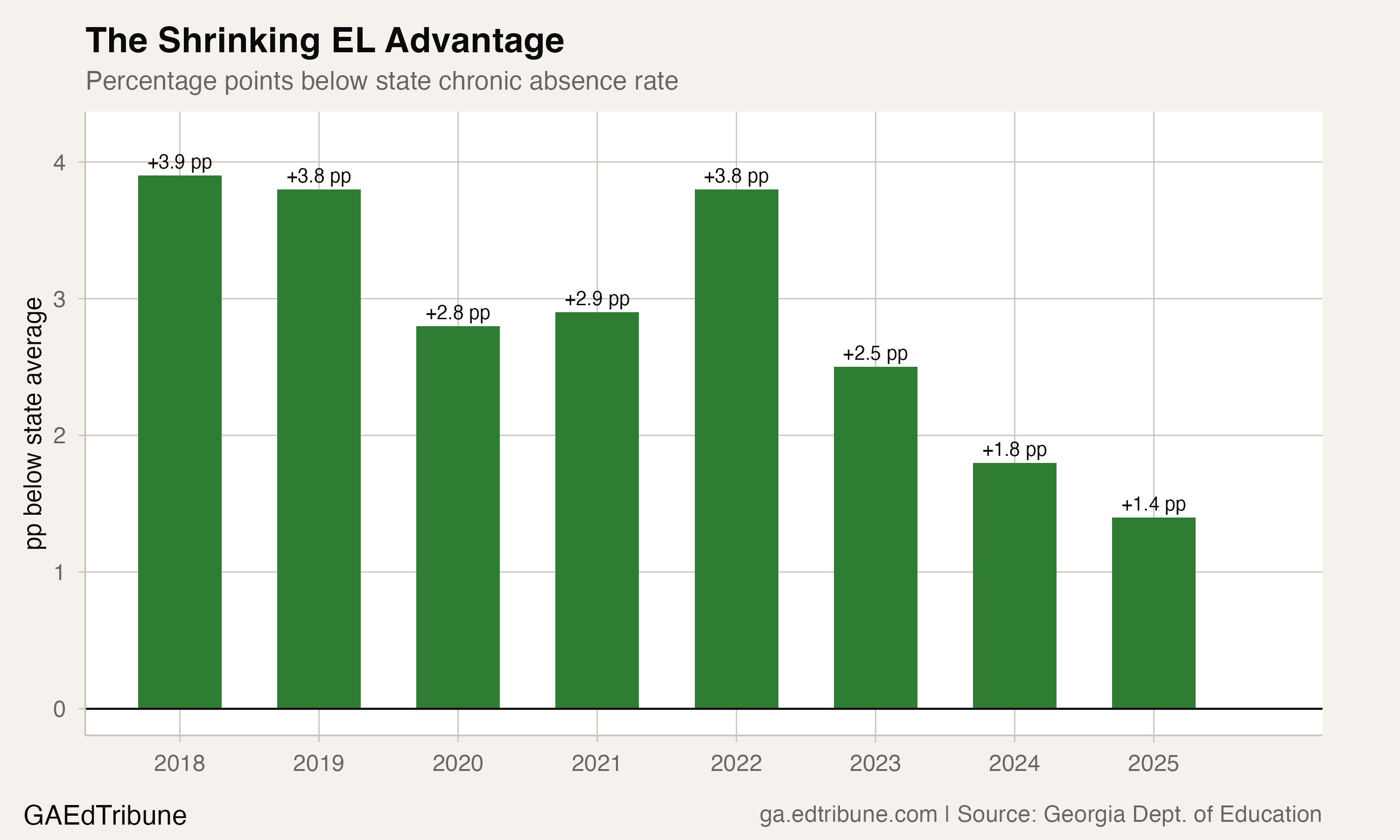 Georgia's English Learners Show Up More Than Their Peers