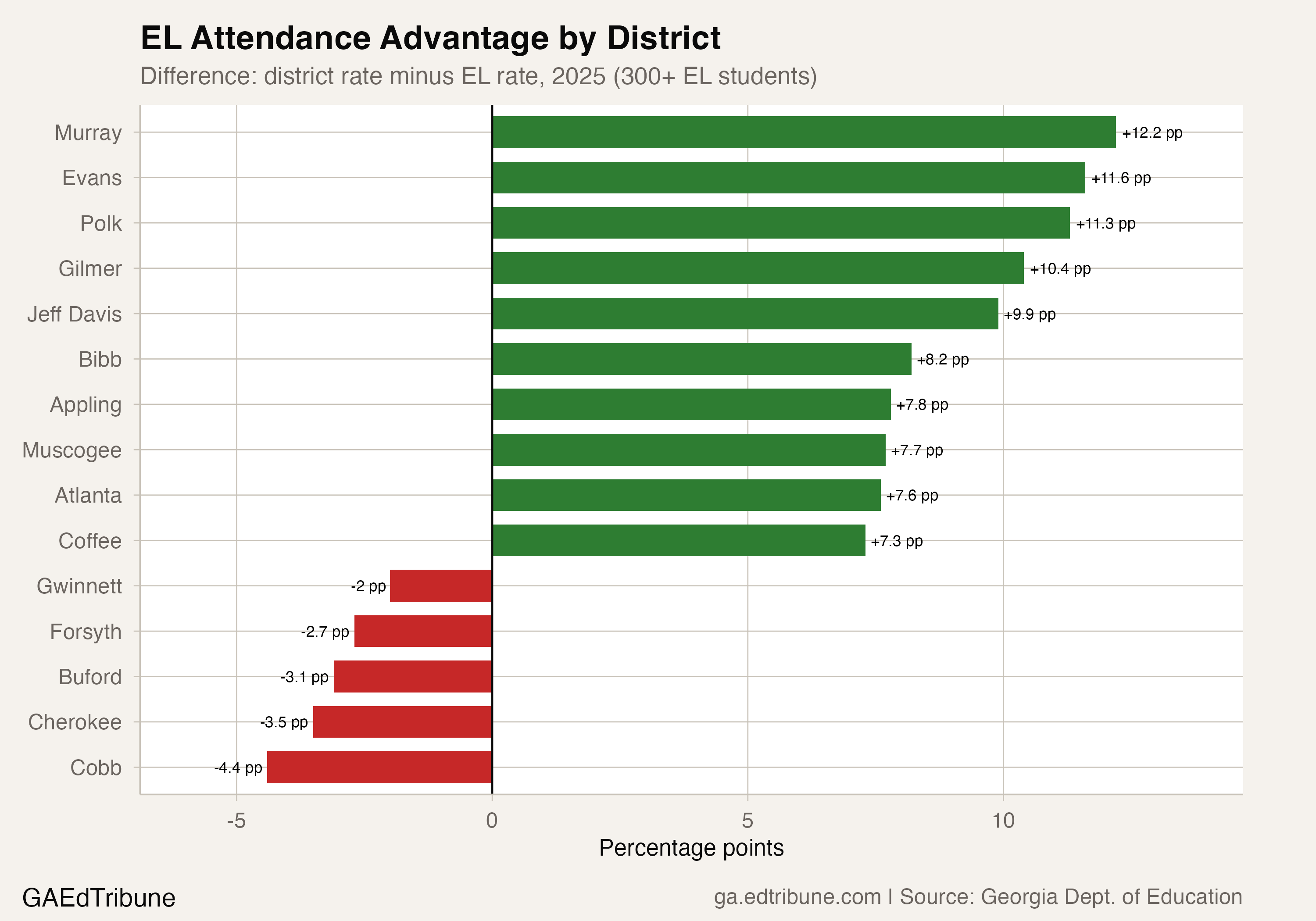In most Georgia districts, English learners post lower chronic absence than the overall student body.