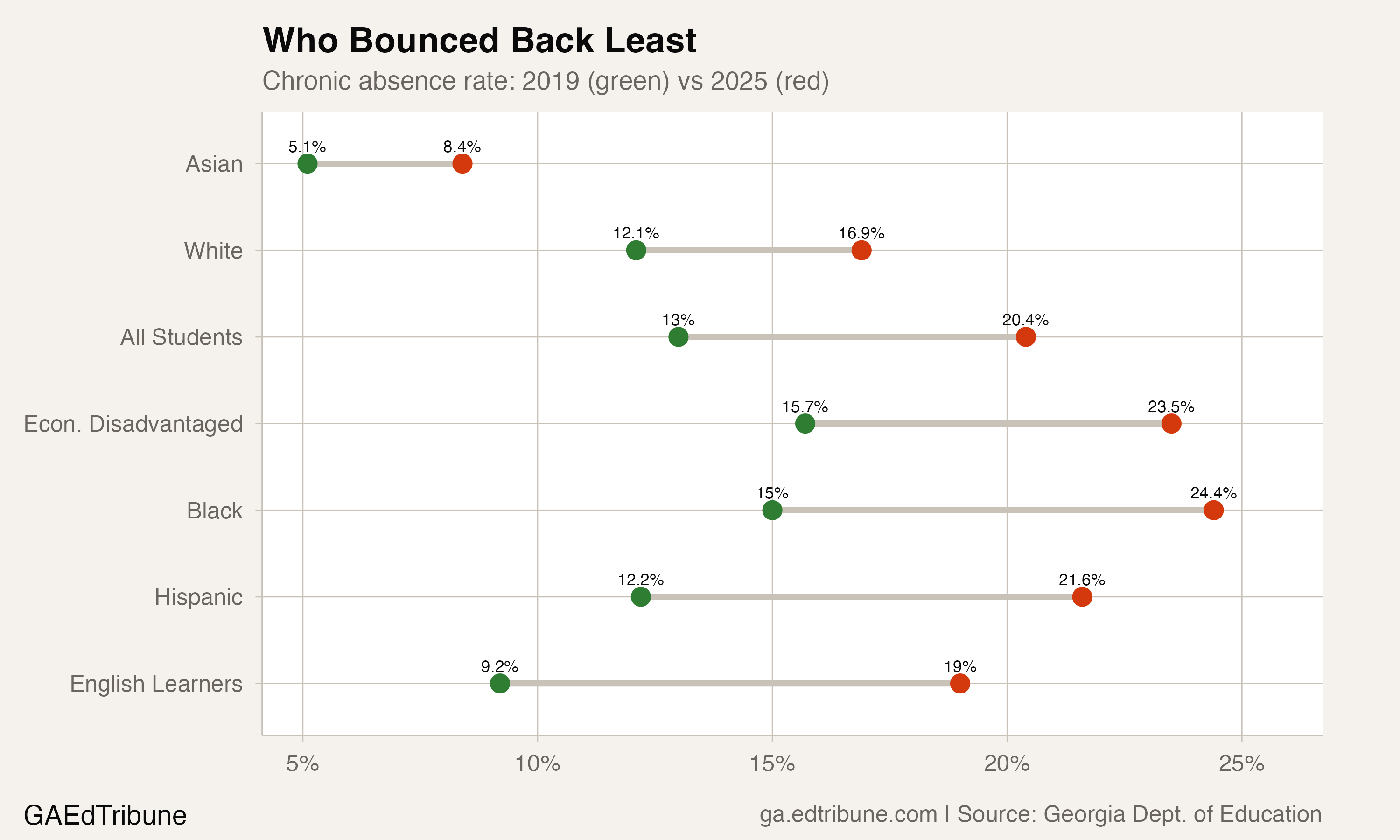 The pre-COVID to 2025 gap is largest for English learners, who recovered least from the COVID spike.