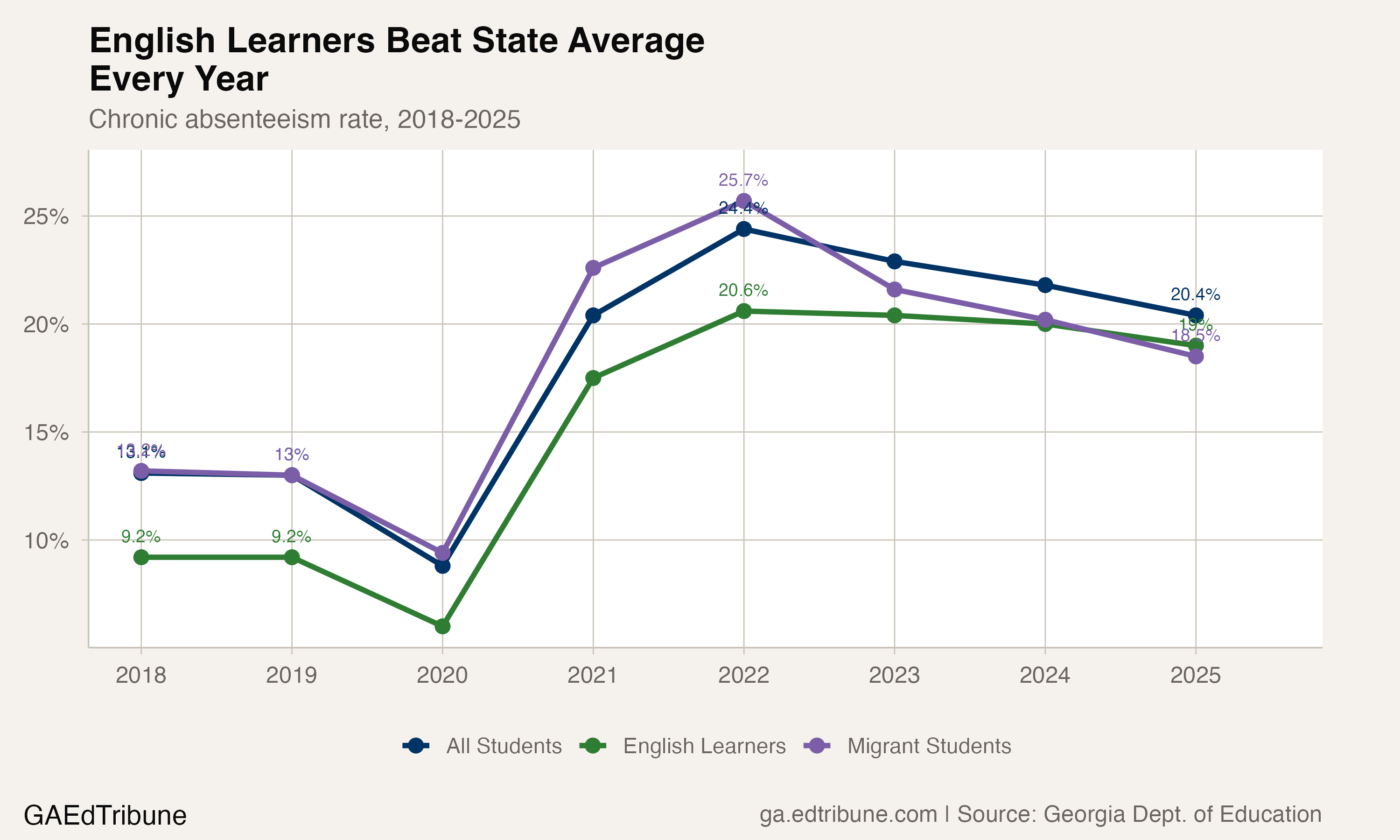 English learners have posted lower chronic absence than the state average every year since 2018.