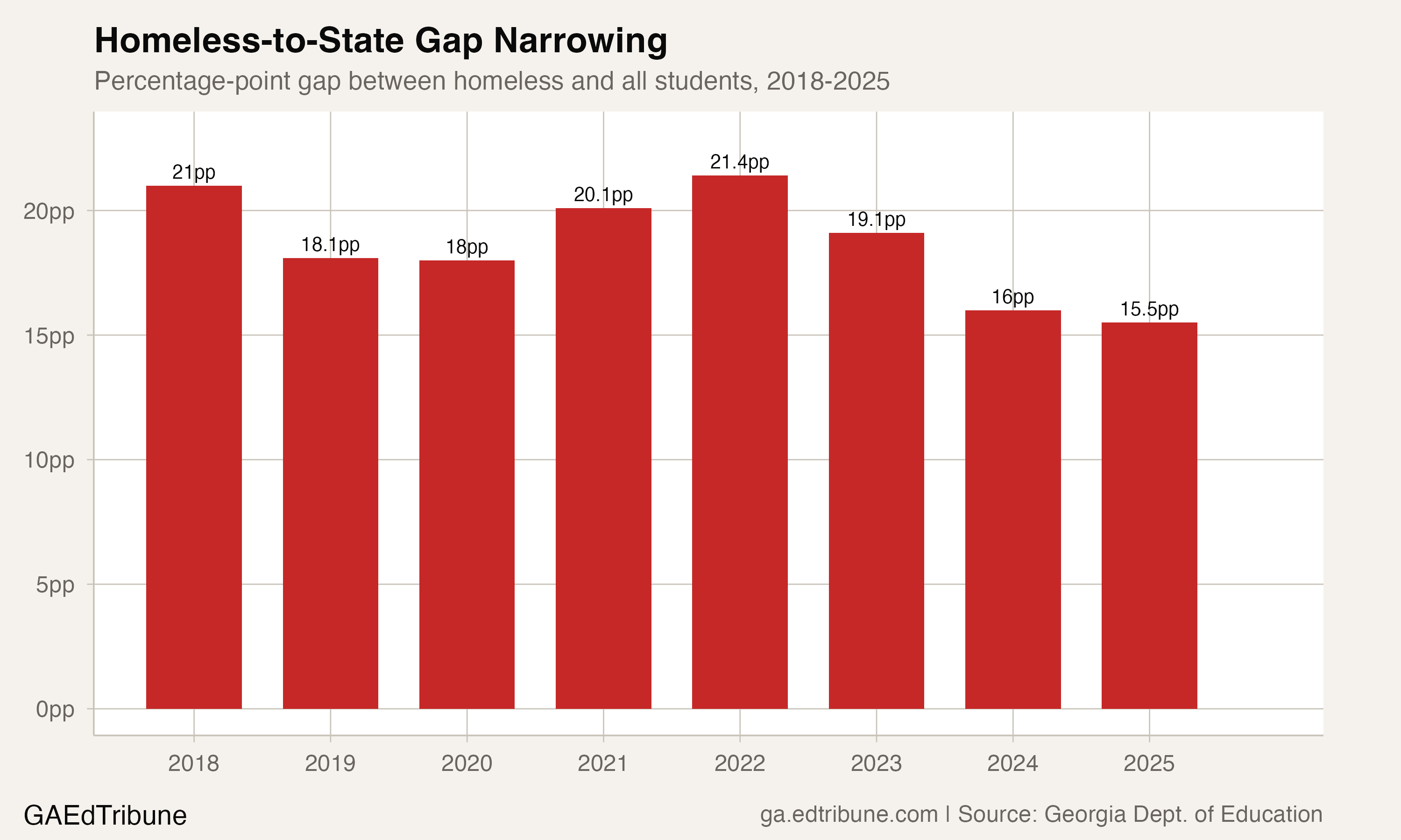 Bar chart showing the percentage-point gap between students who are currently homeless and the state average from 2018 to 2025