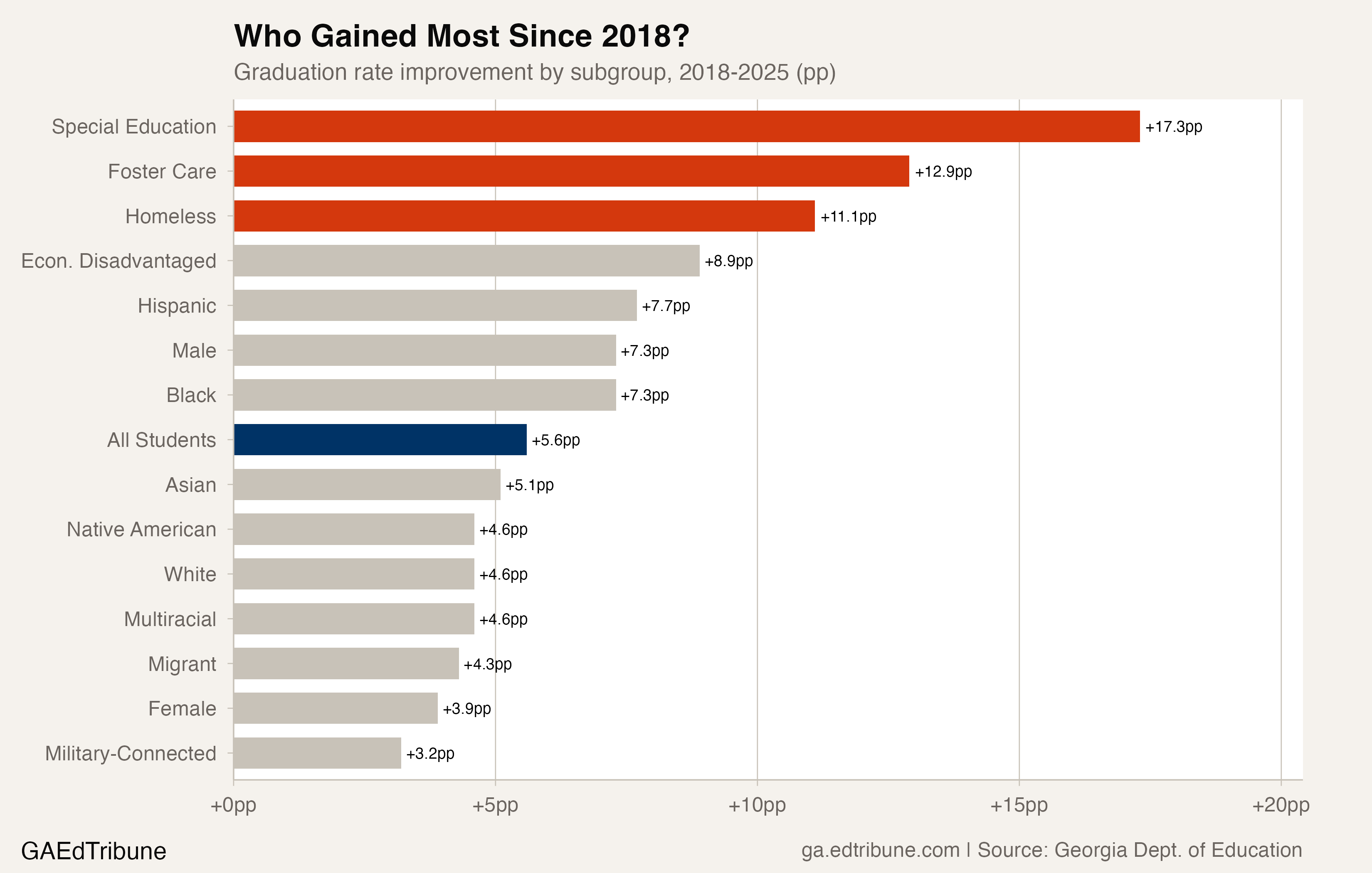 Horizontal bar chart ranking subgroups by graduation rate improvement from 2018 to 2025