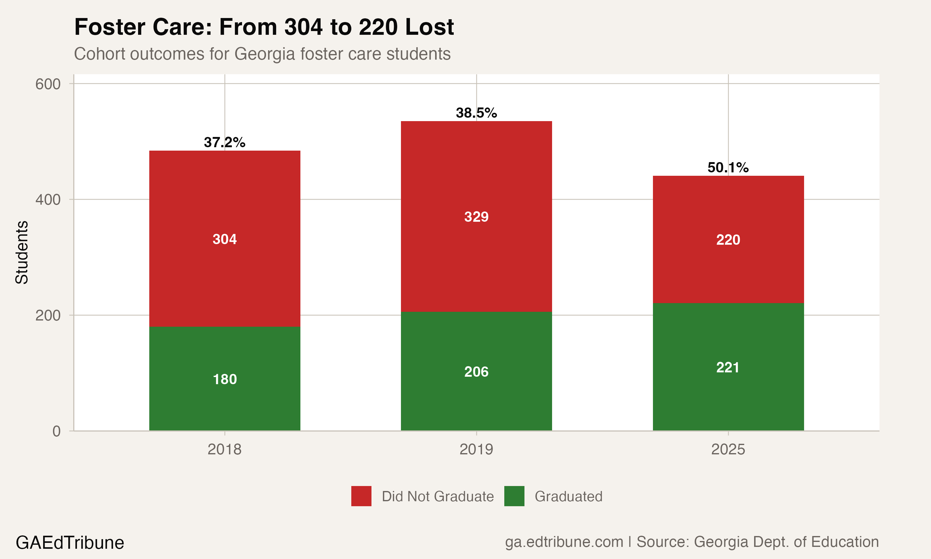 Stacked bar chart showing foster care cohort outcomes for 2018, 2019, and 2025, with graduates and non-graduates