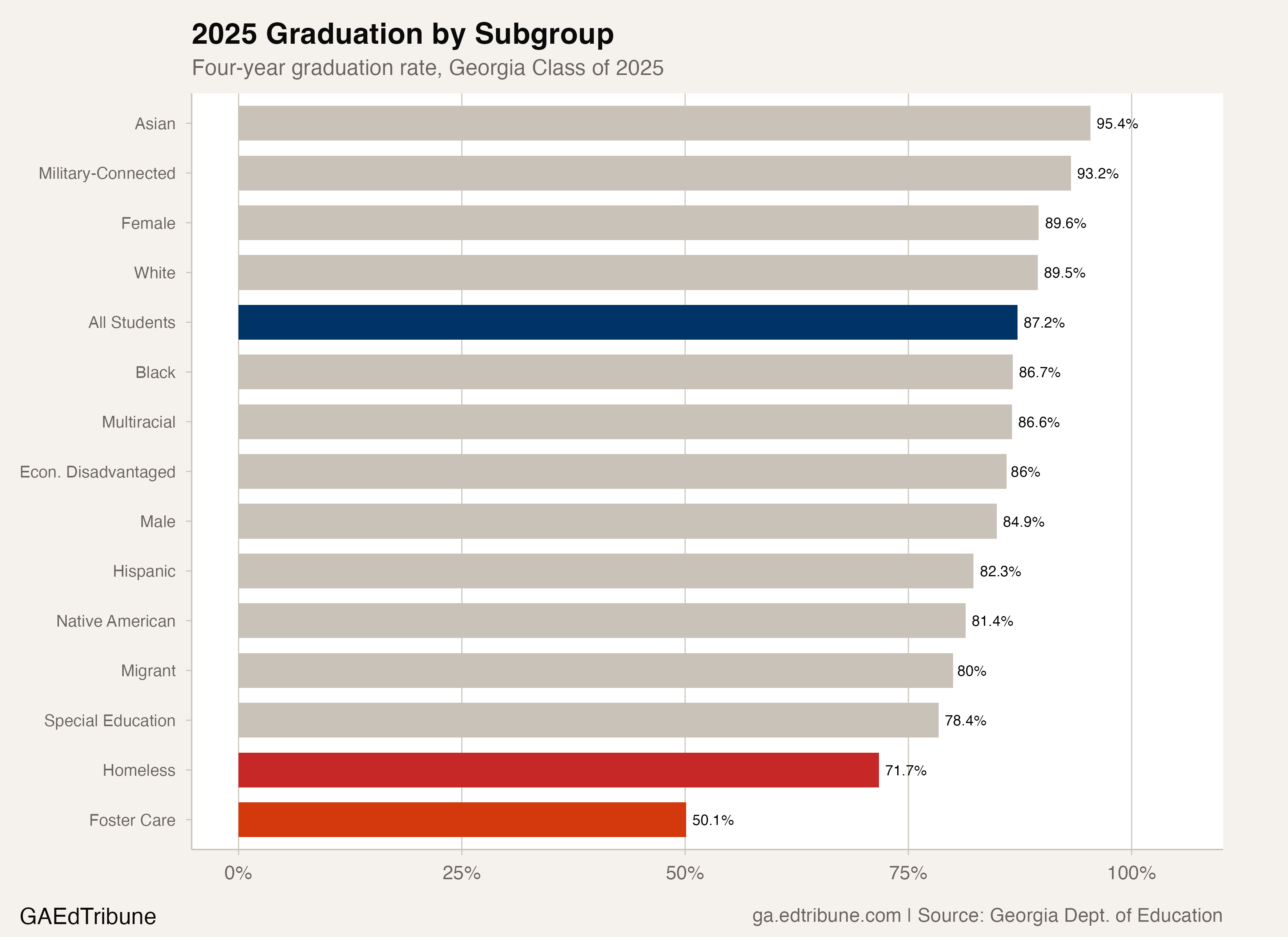 Horizontal bar chart showing 2025 graduation rates for all subgroups, with foster care and homeless highlighted at the bottom