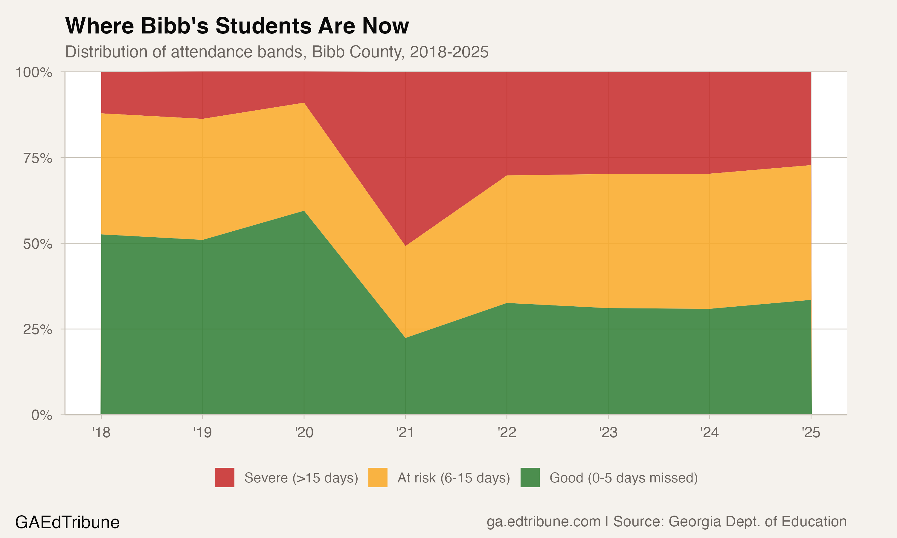 Attendance band distribution, Bibb County, 2018-2025
