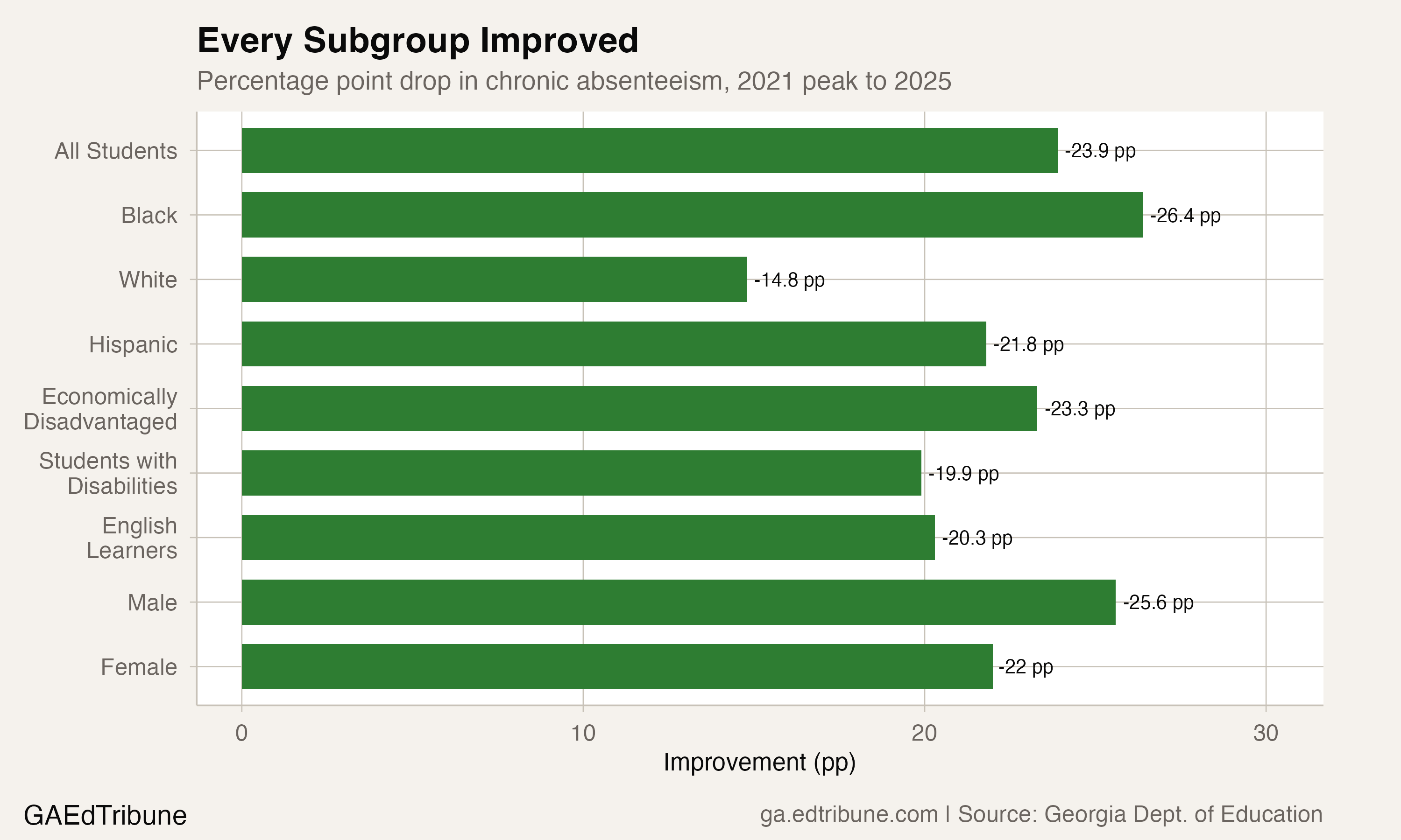 Subgroup improvement from 2021 peak to 2025