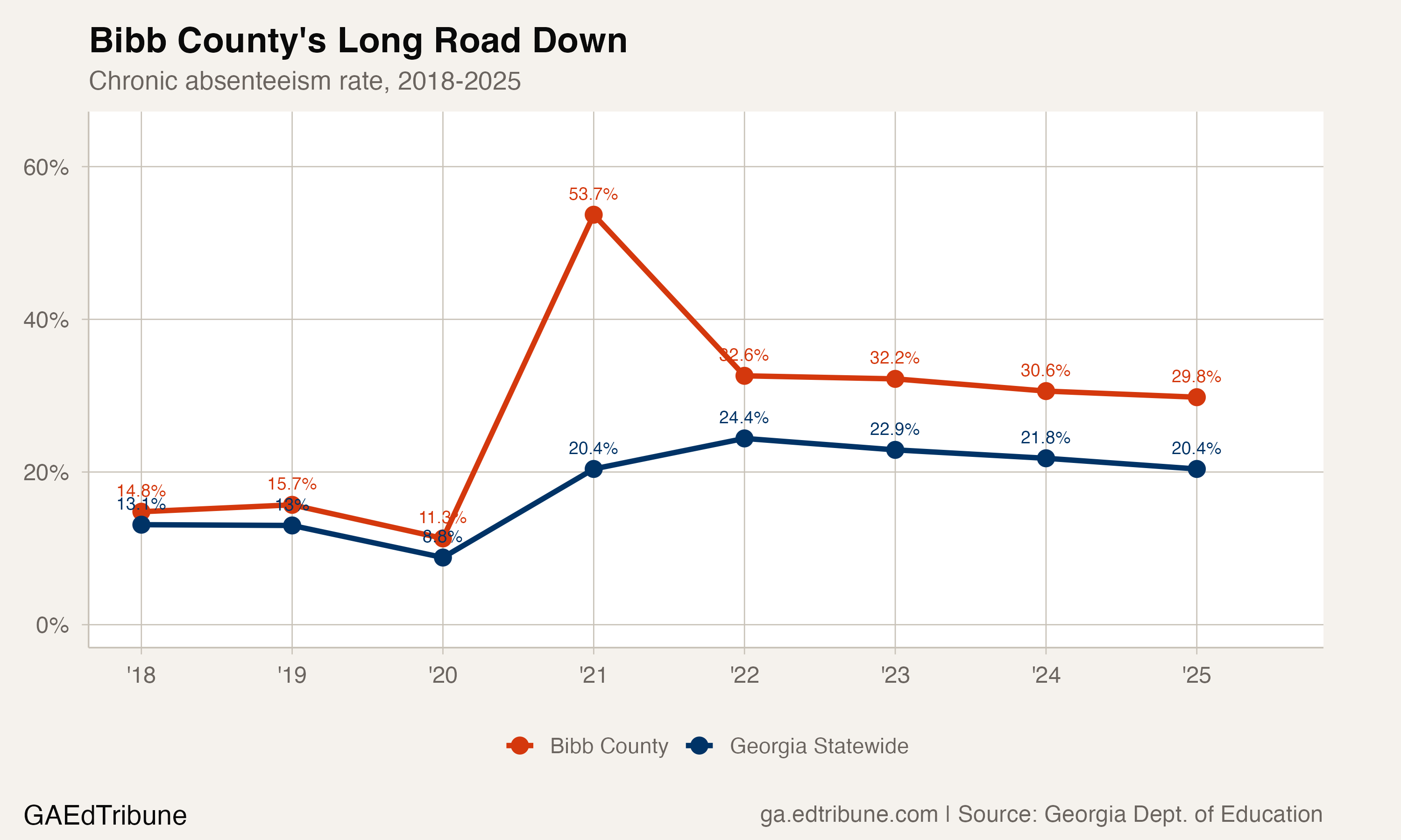 Bibb County chronic absenteeism trend vs. statewide average