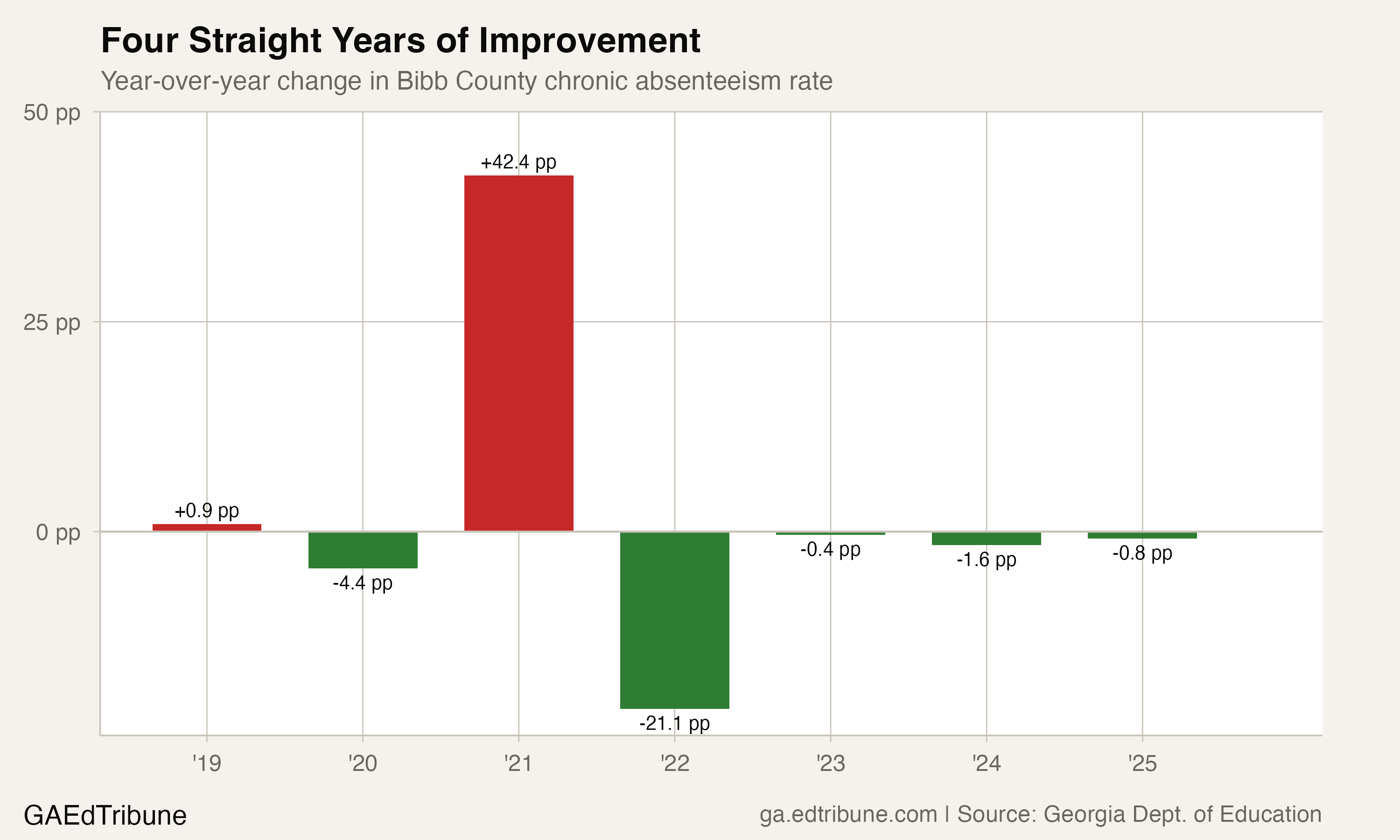 Year-over-year change in Bibb County chronic absenteeism