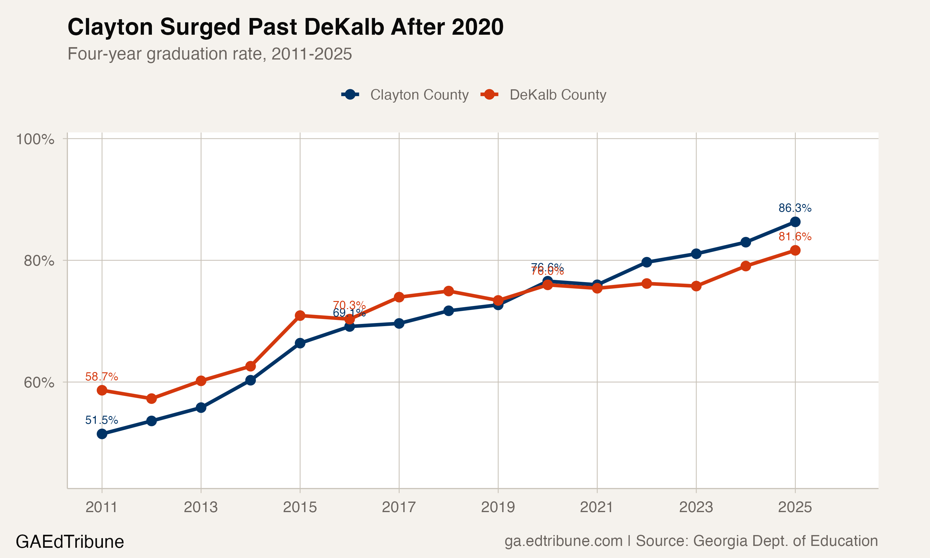 Clayton County vs. DeKalb County graduation rate, 2011-2025