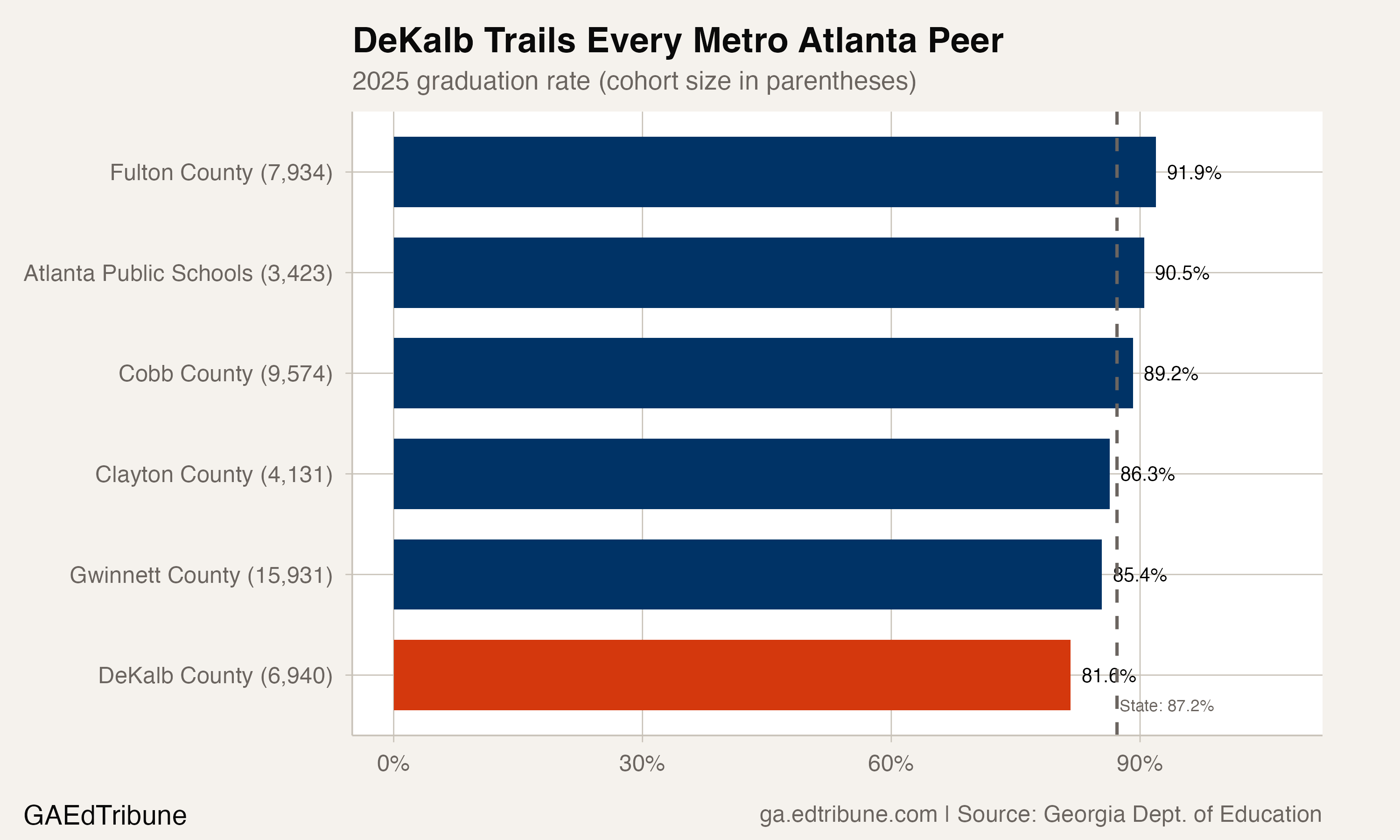 DeKalb Tops 80% but Remains Last Among Metro Atlanta Peers
