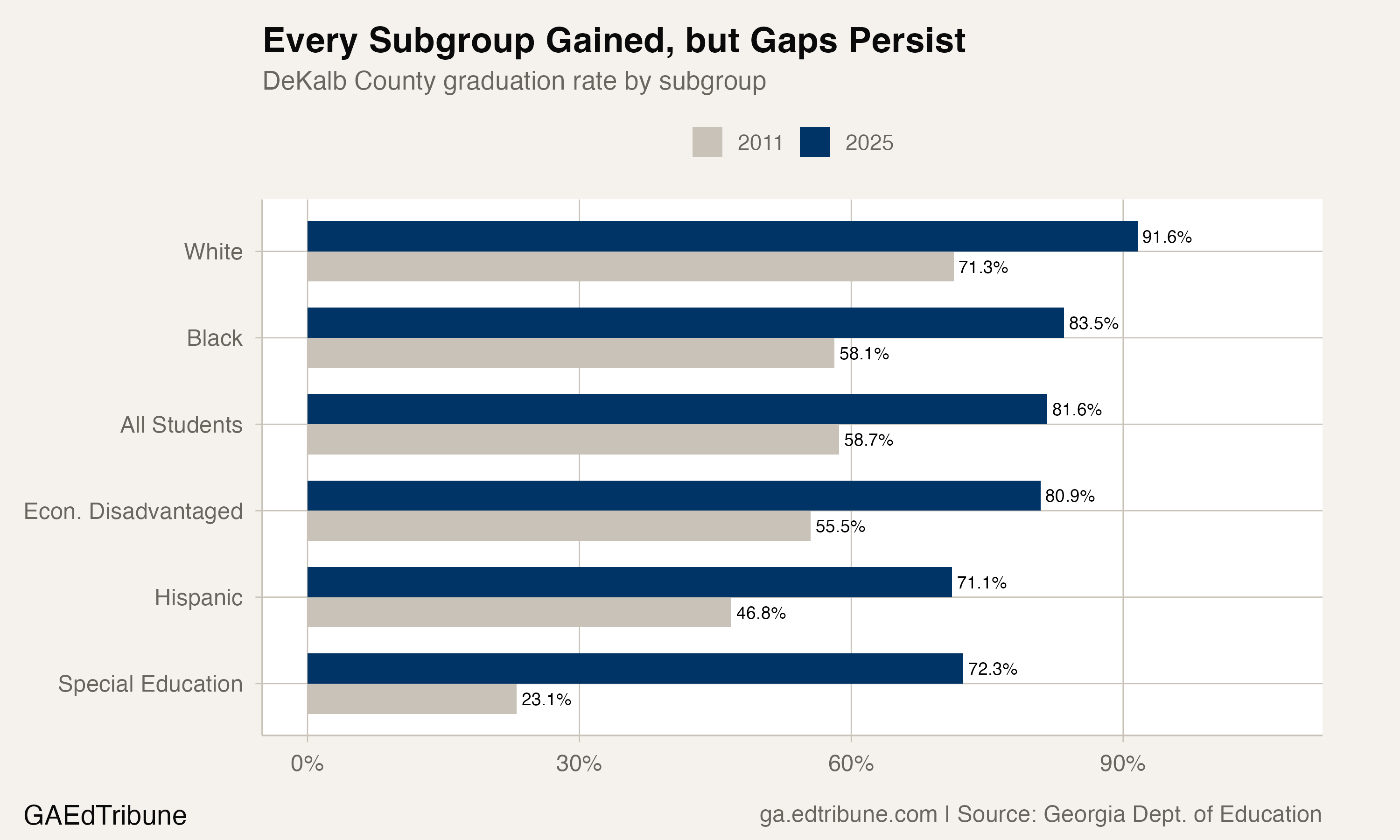 DeKalb County subgroup graduation rates, 2011 vs. 2025