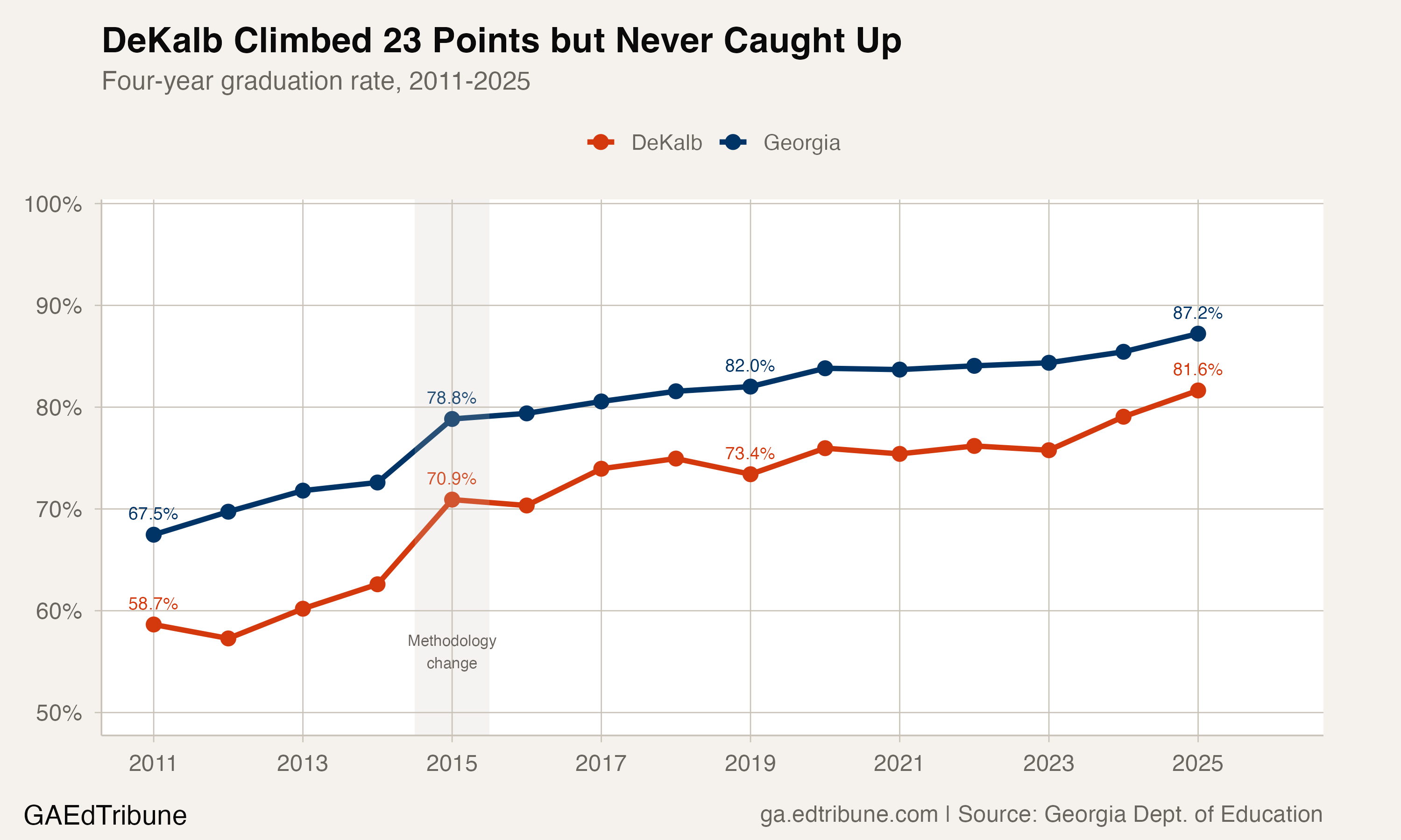 DeKalb County graduation rate vs. state average, 2011-2025