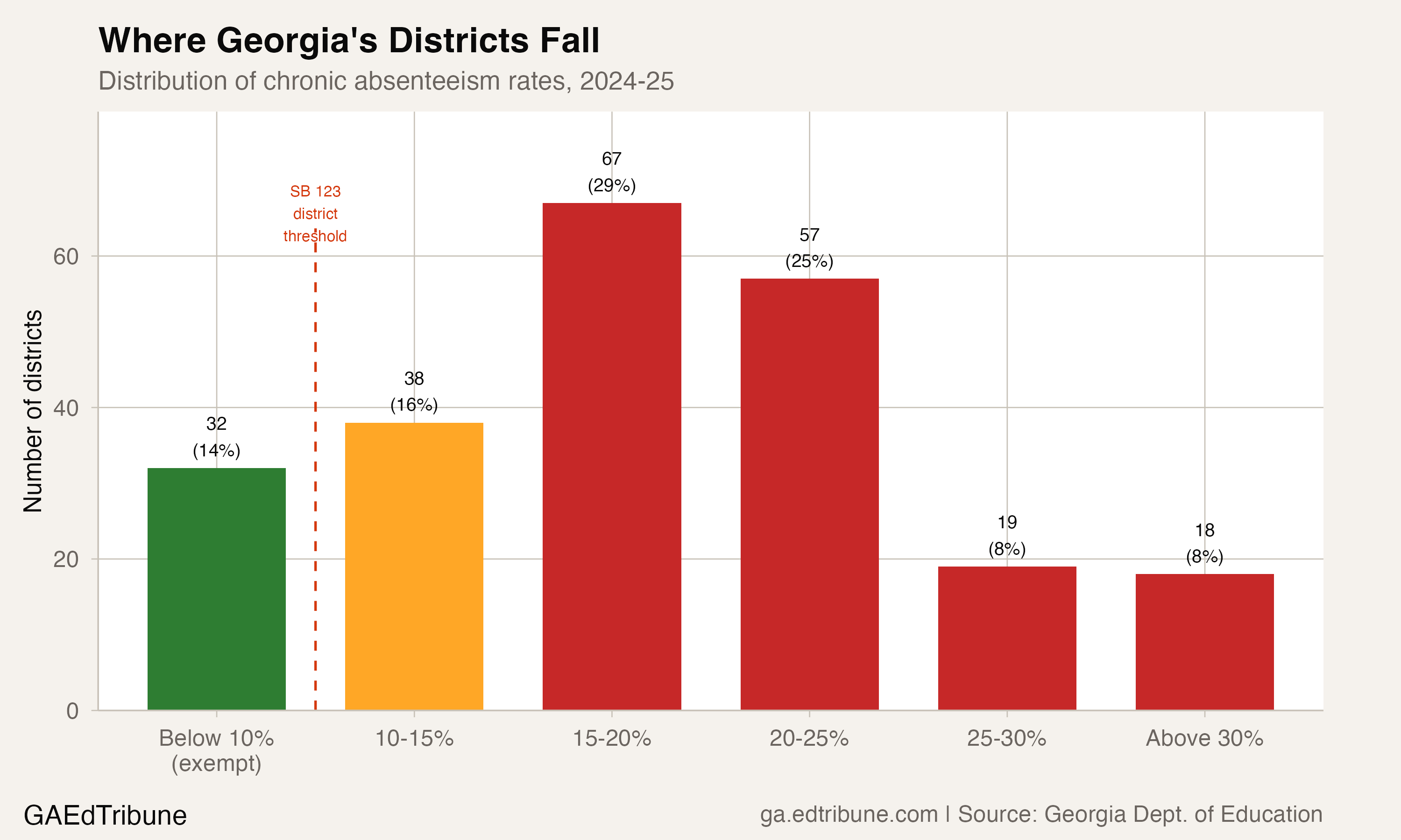 Georgia's New Attendance Law Covers Nine in Ten Districts